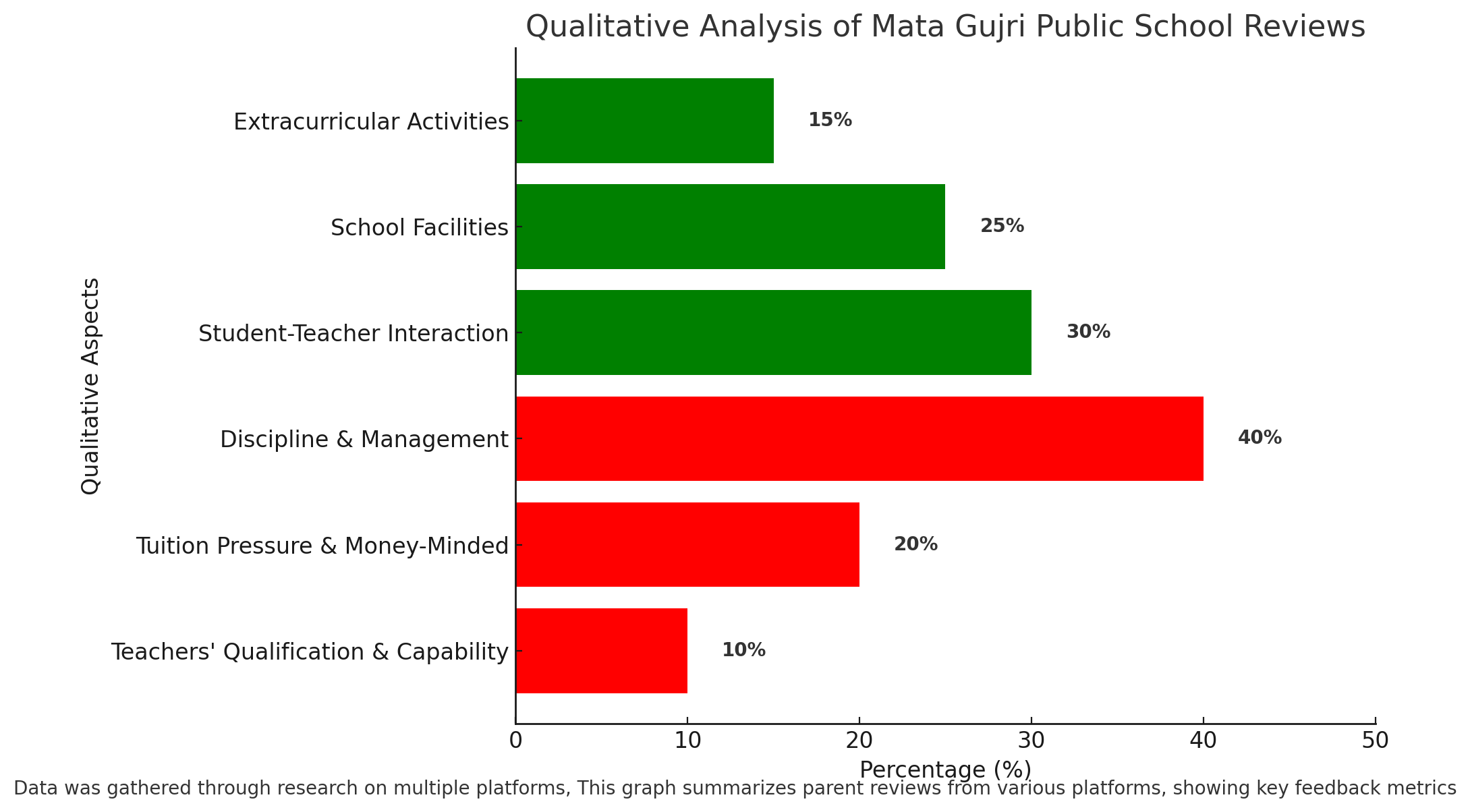 Qualitative Analysis Of Mata Gujri Public School Reviews