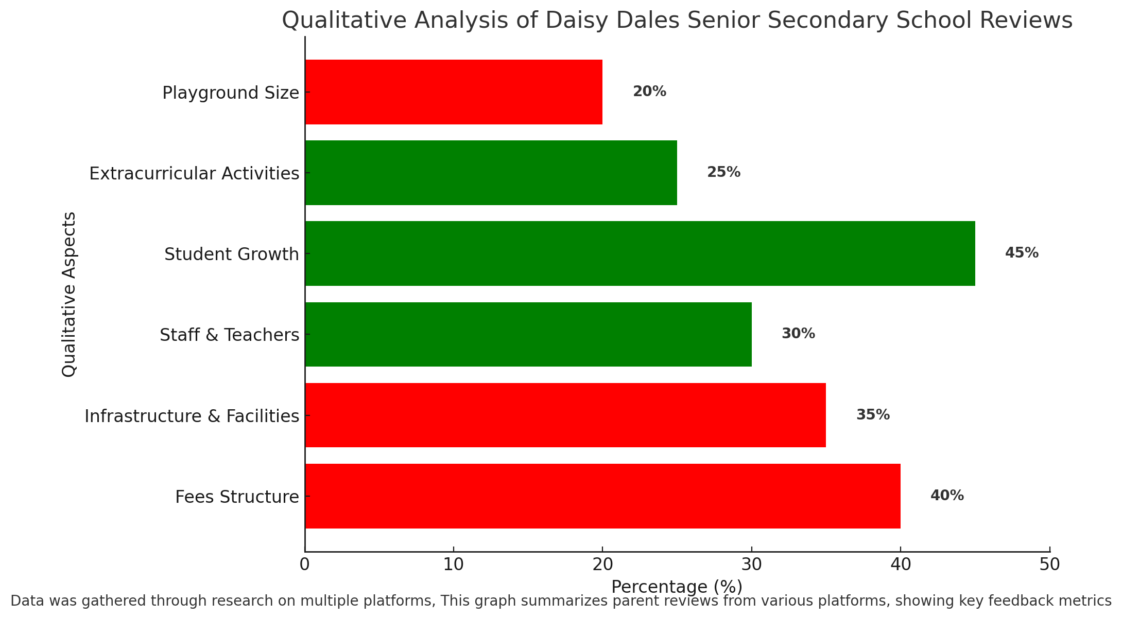 Qualitative Analysis Of Daisy Dales Senior Secondary School Reviews