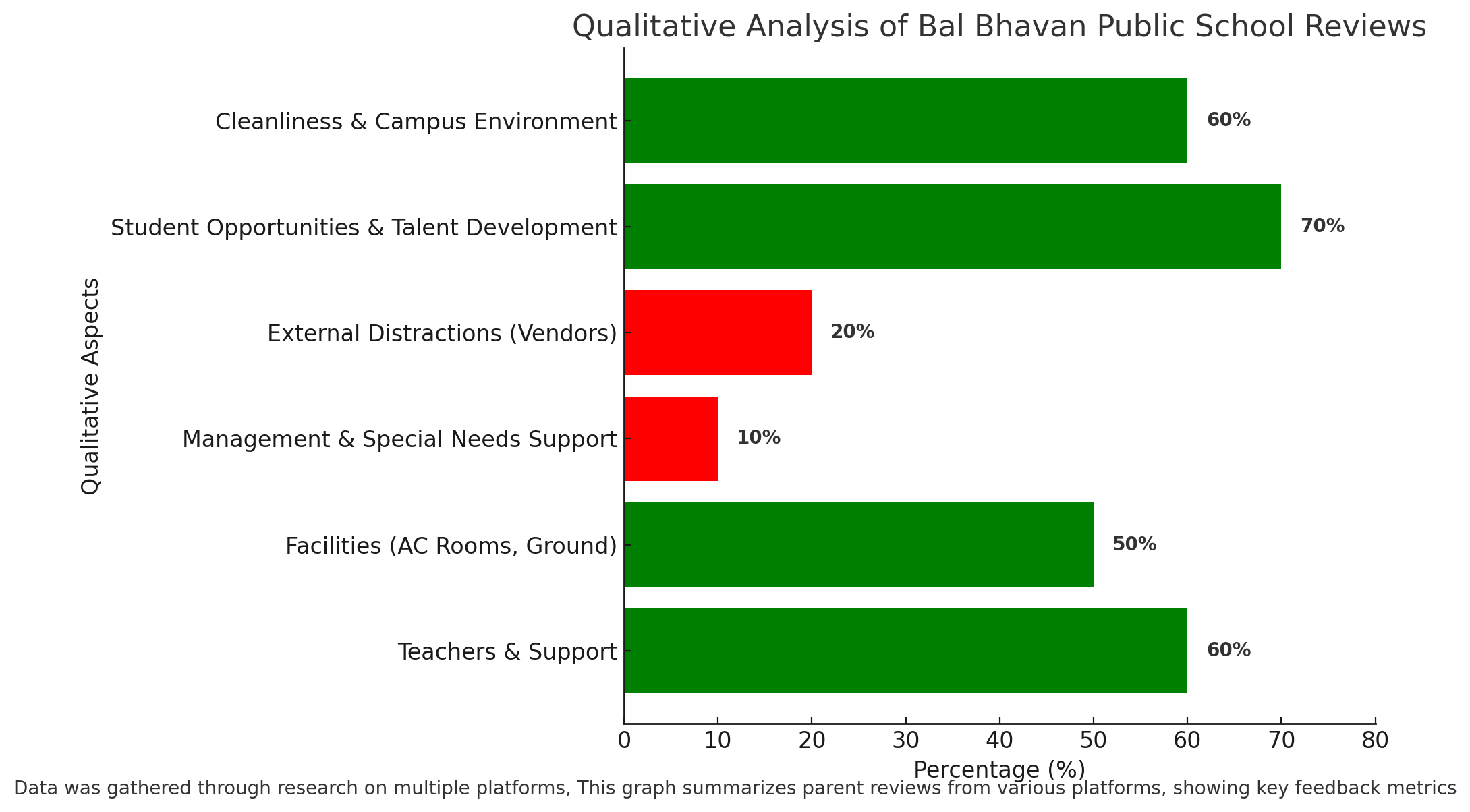 Qualitative Analysis Of Bal Bhavan Public School Reviews
