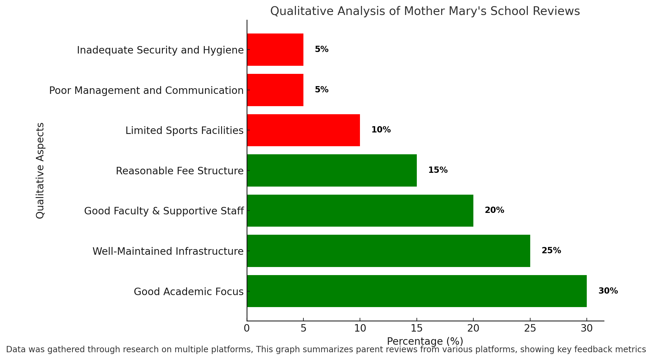 Qualitative Analysis Of Mother Mary's School Reviews