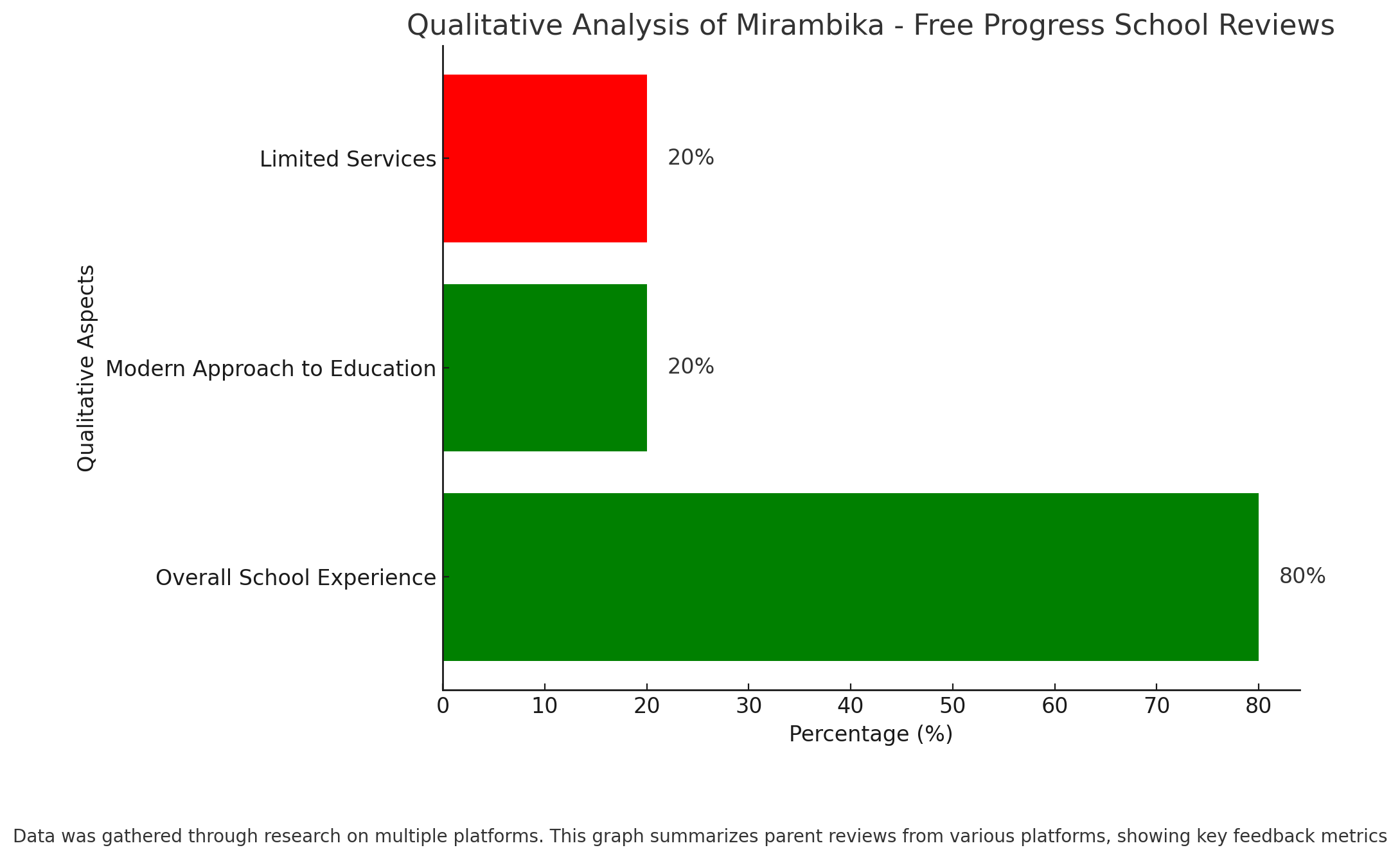 Qualitative Analysis Of Mirambika - Free Progress School Reviews