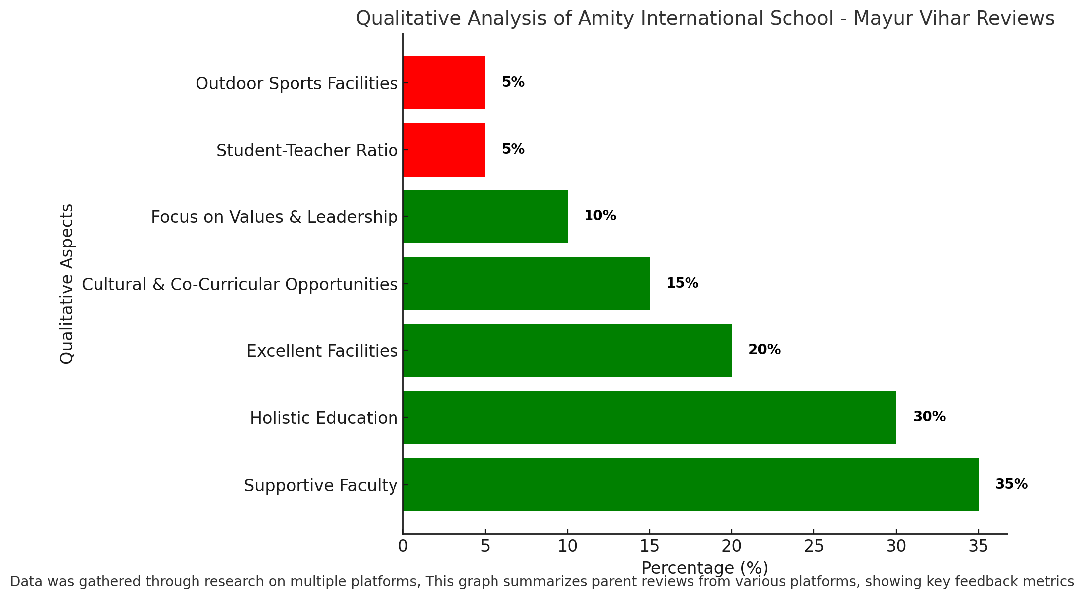 Qualitative Analysis Of Amity International School