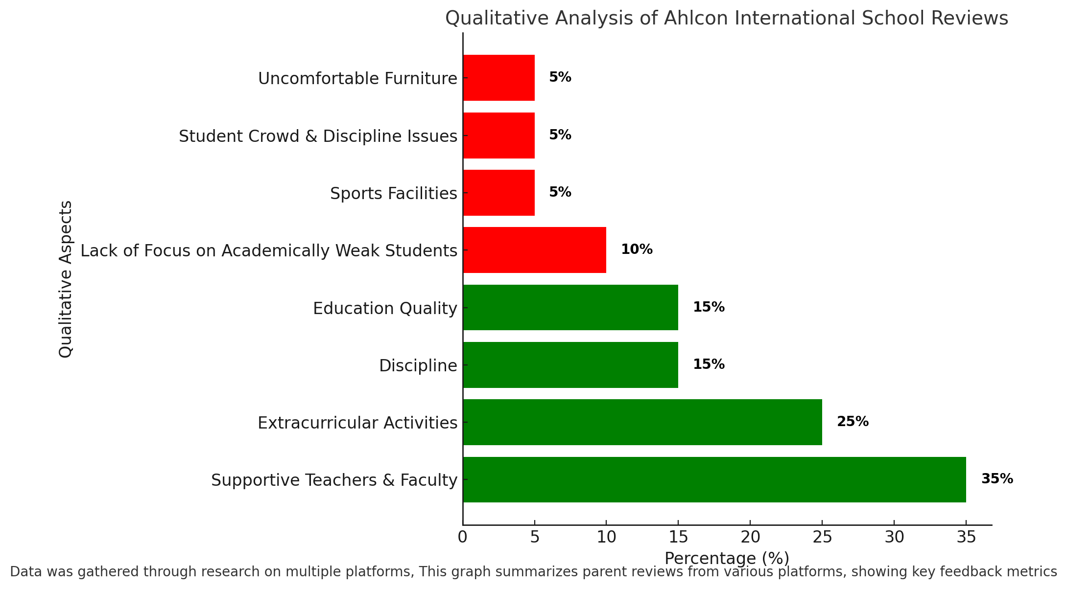 Qualitative Analysis Of Ahlcon International School Reviews