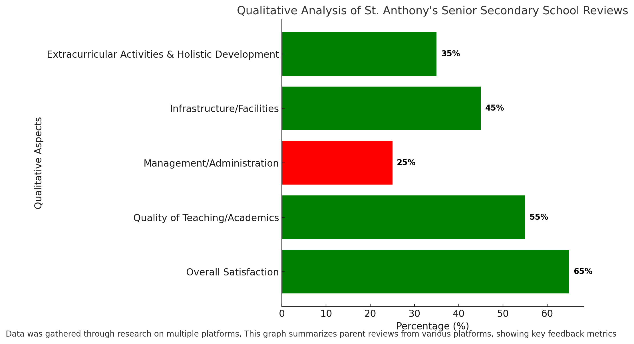 Qualitative Analysis Of St. Anthony's Senior Secondary School Reviews 