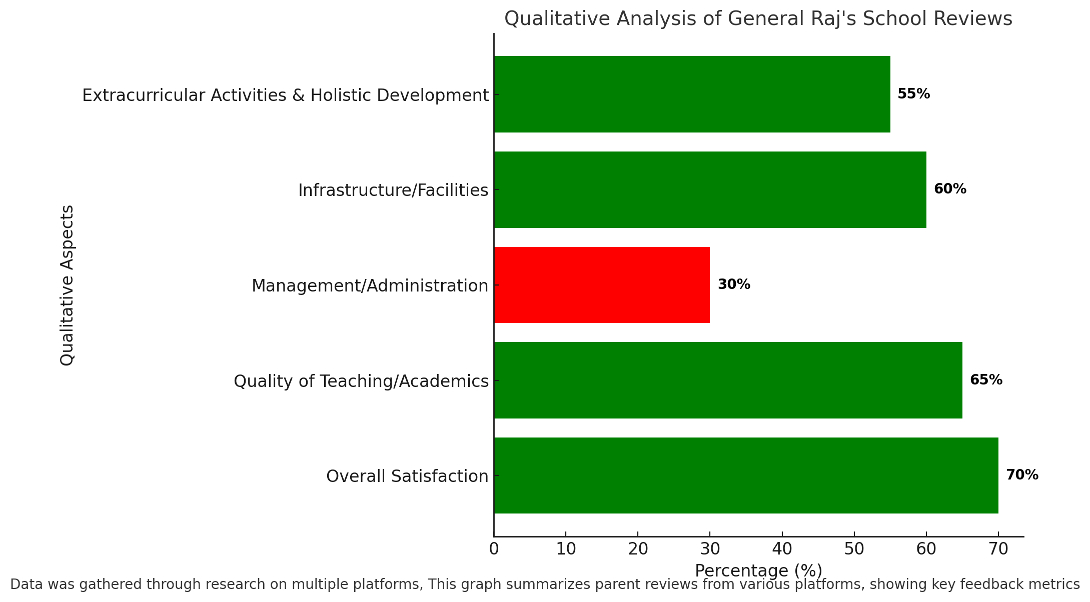 Qualitative Analysis Of General Raj's School Reviews 