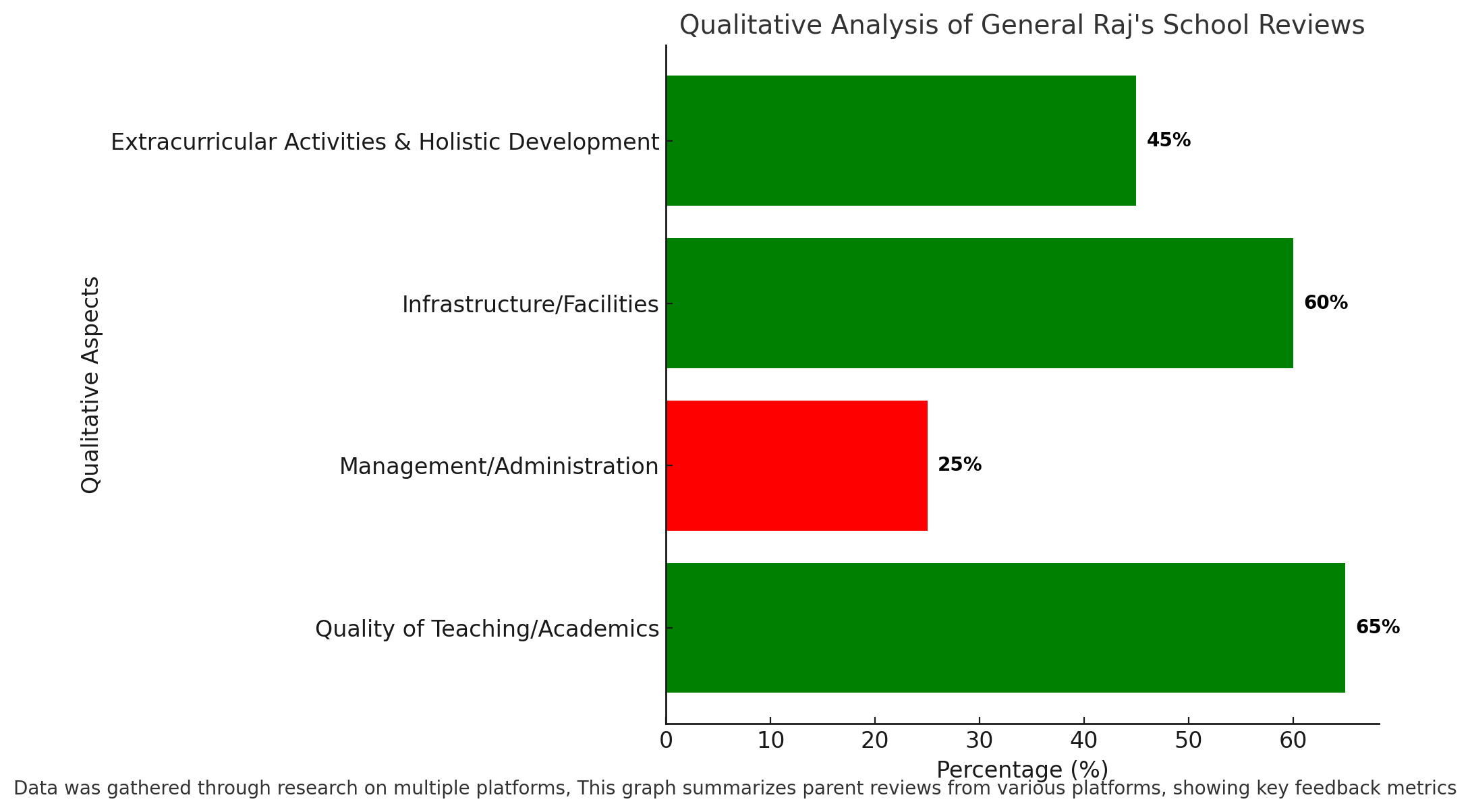 Qualitative Analysis Of General Raj's School Reviews
