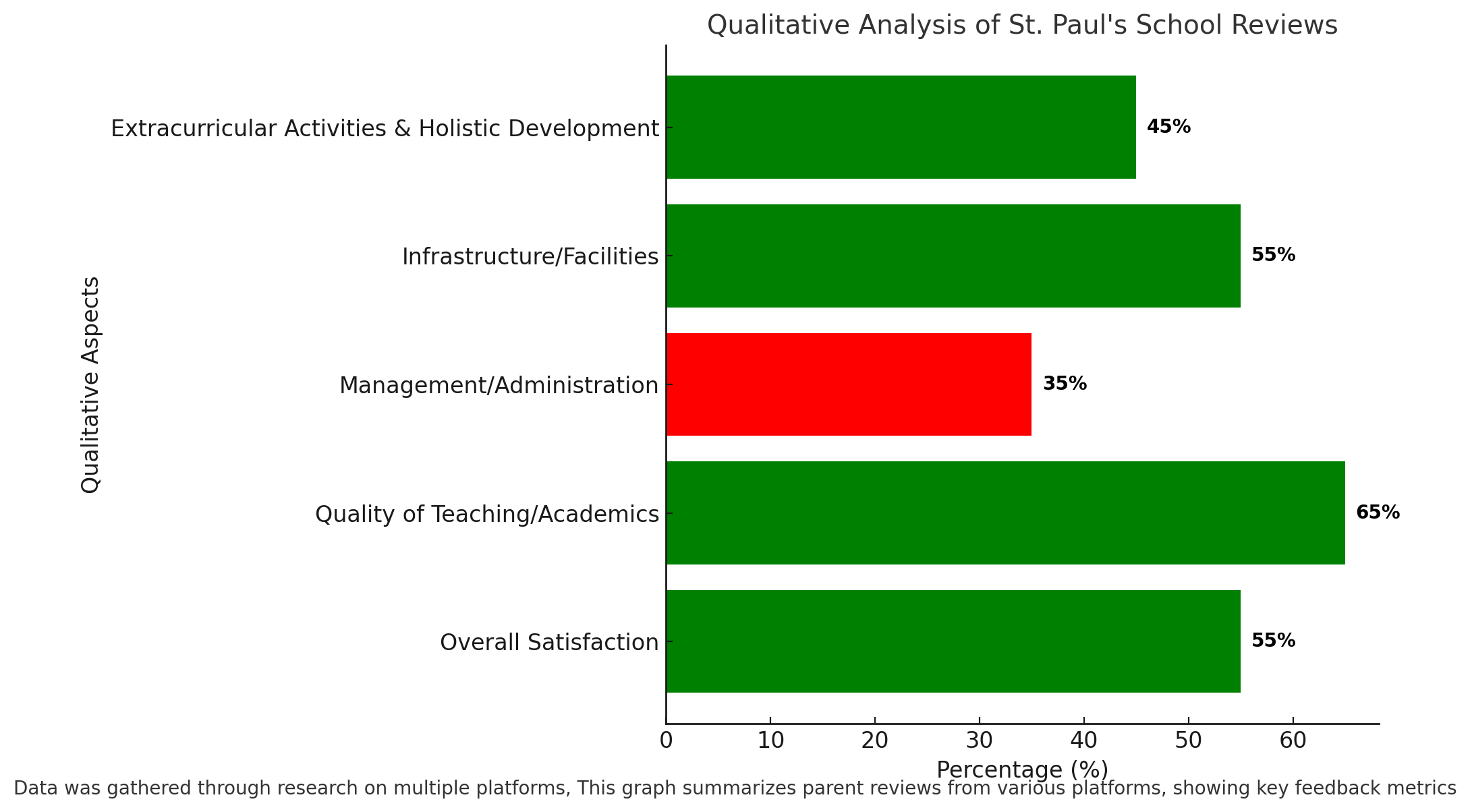 Qualitative Analysis Of St. Paul's School Reviews 