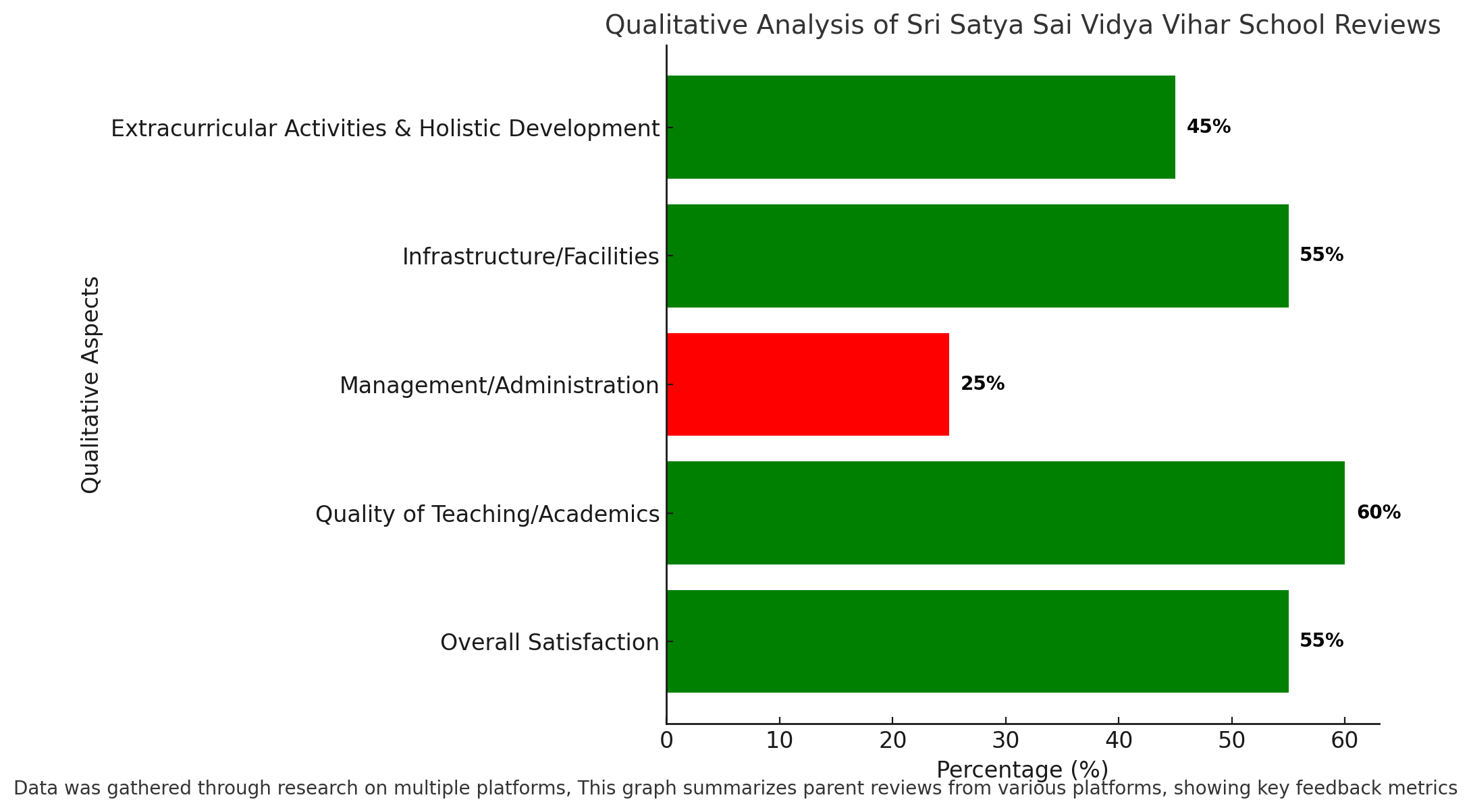 Qualitative Analysis Of Sri Satya Sai Vidya Vihar School Reviews 