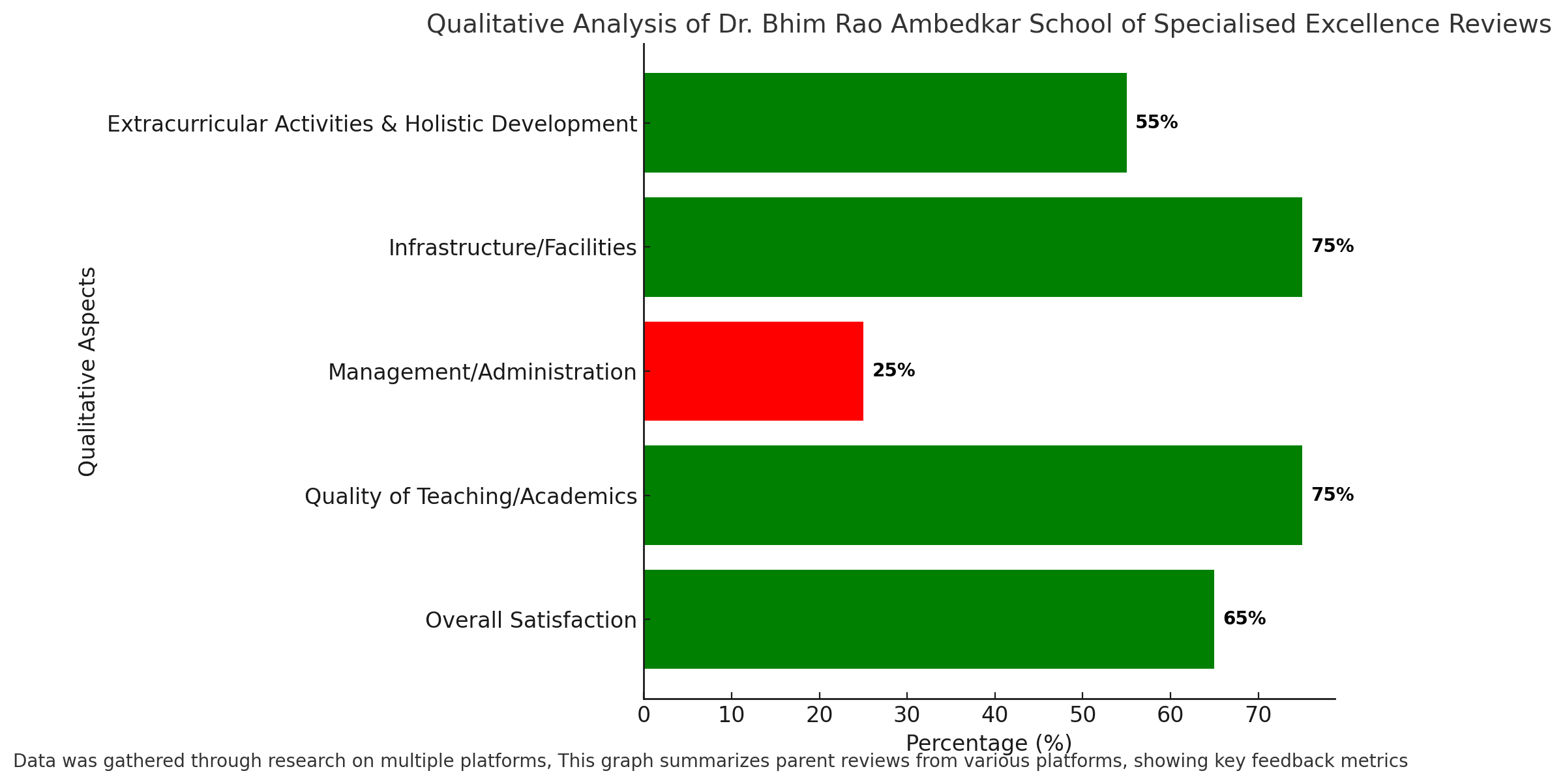 Qualitative Analysis Of Dr. Bhim Rao Ambedkar School Of Specialised Excellence Reviews 