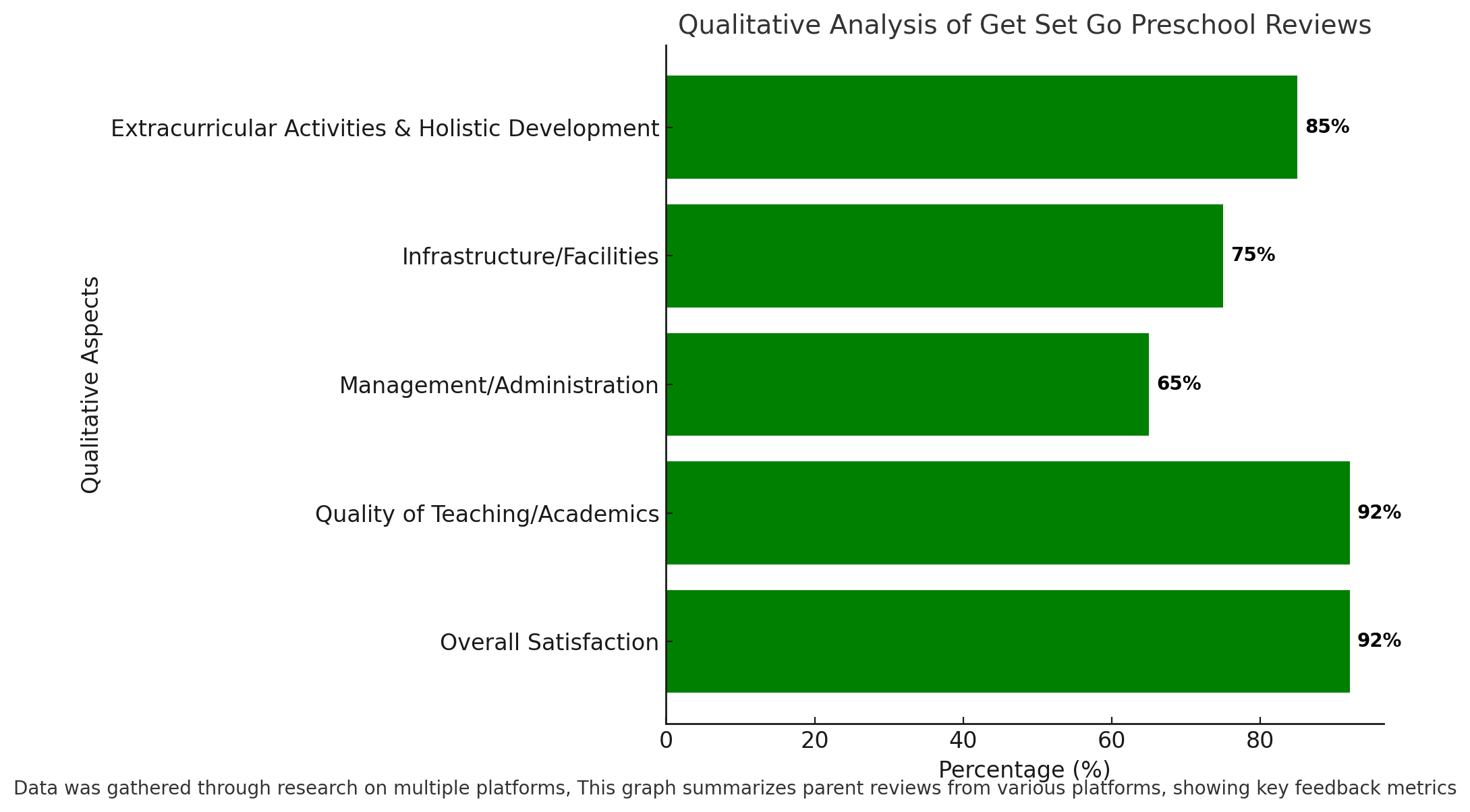 Qualitative Analysis Of Get Set Go Preschool Reviews 