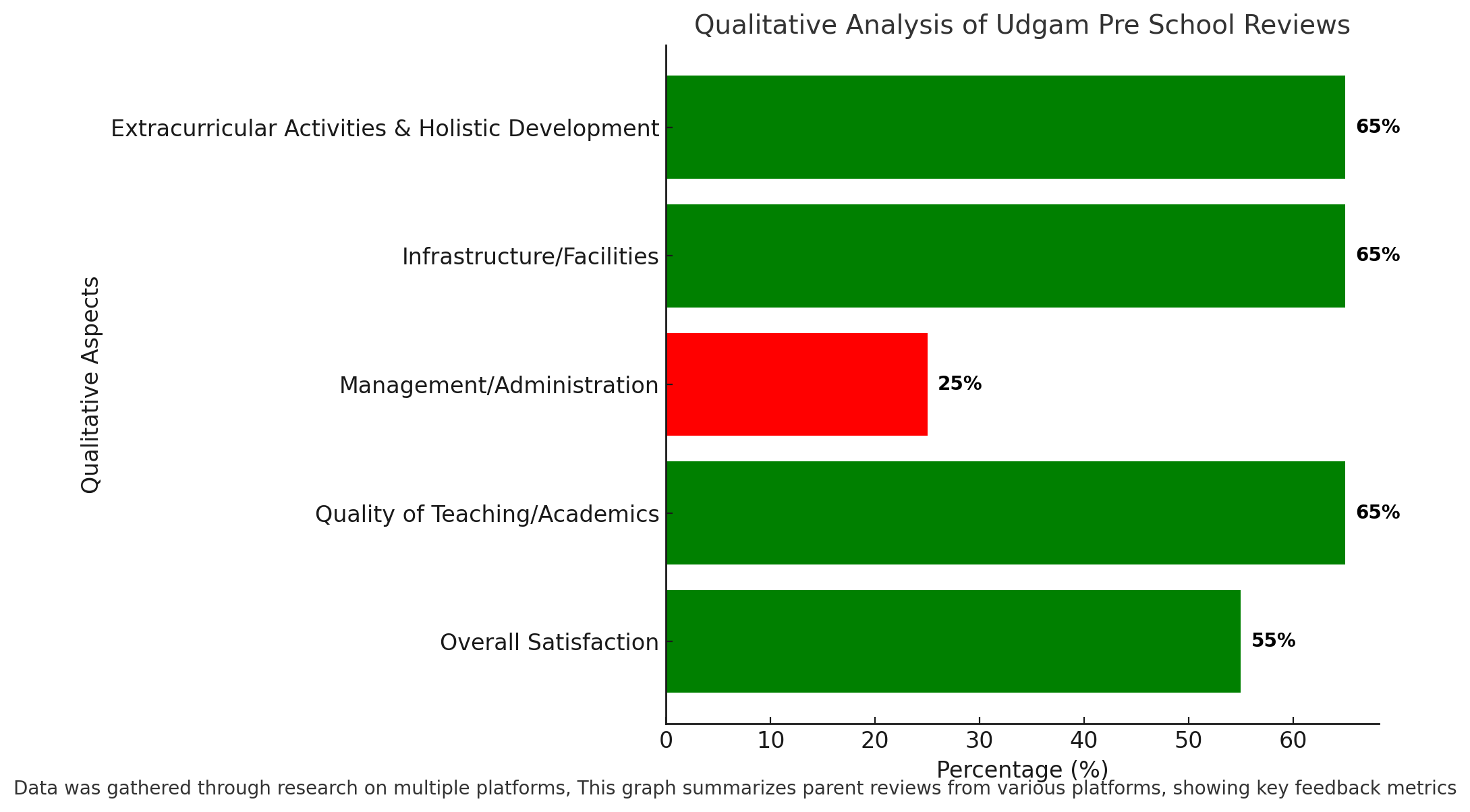 Qualitative Analysis Of Udgam Pre School Reviews 