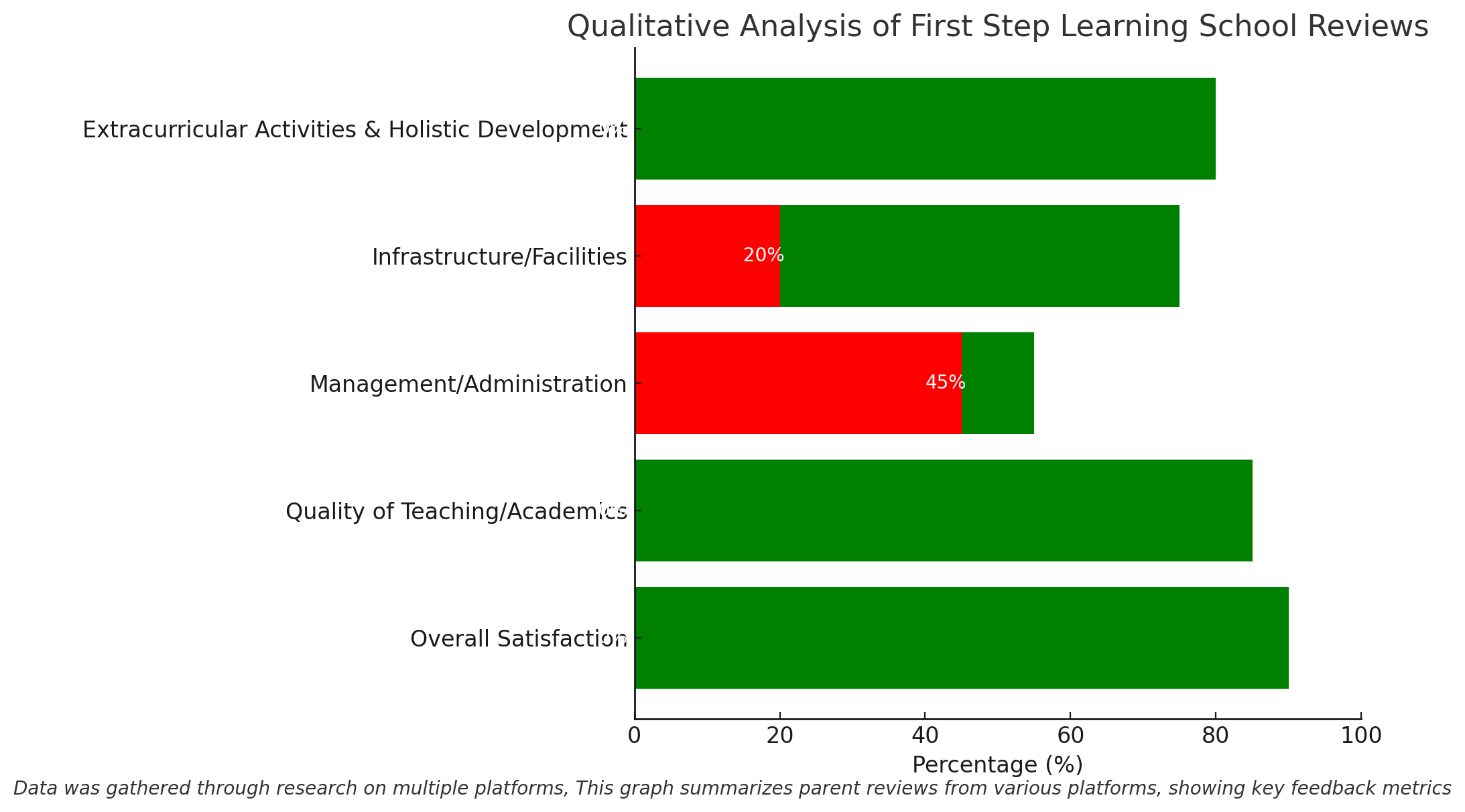 Qualitative Analysis Of First Step Learning School Reviews 