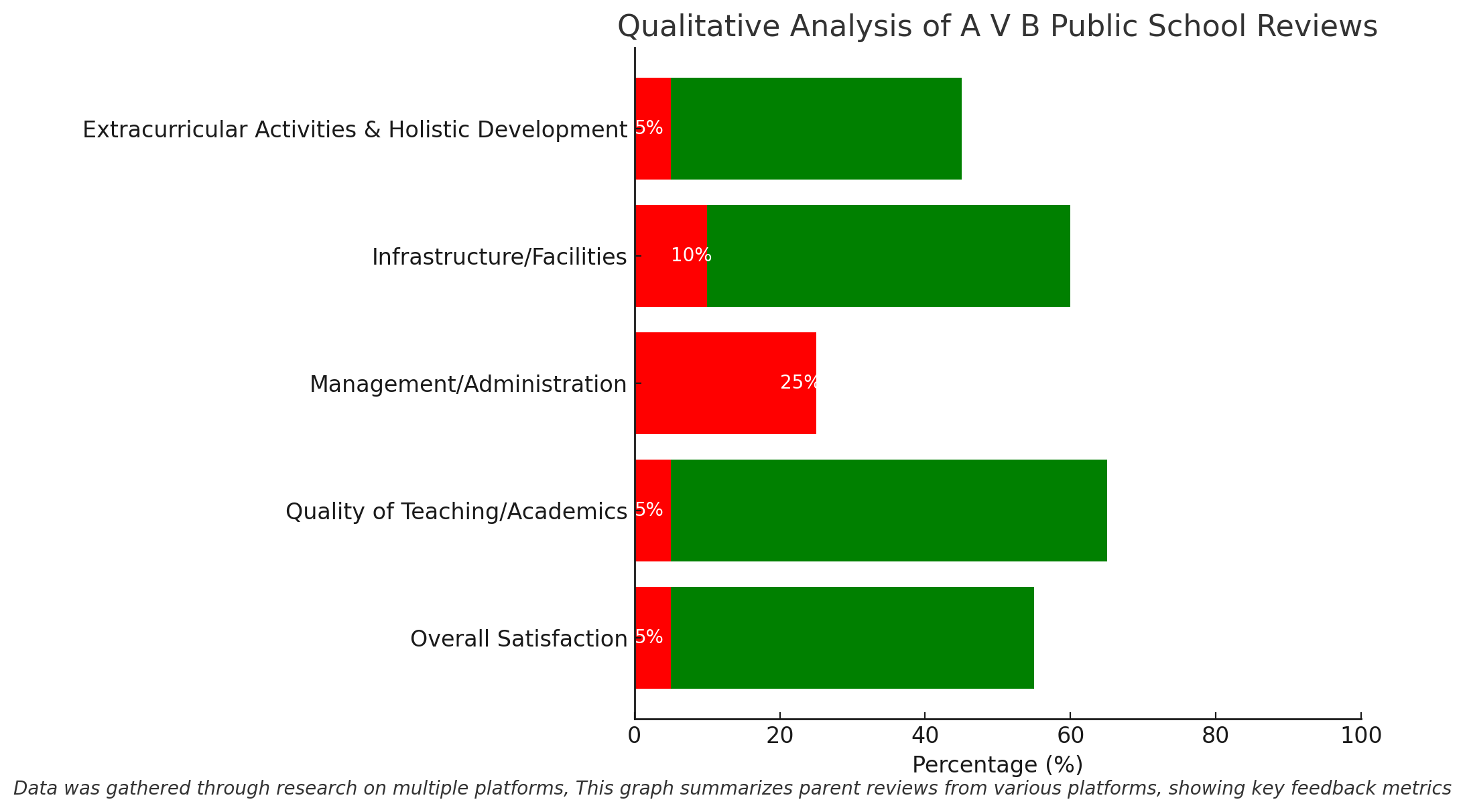 Qualitative Analysis Of A V B Public School Reviews 