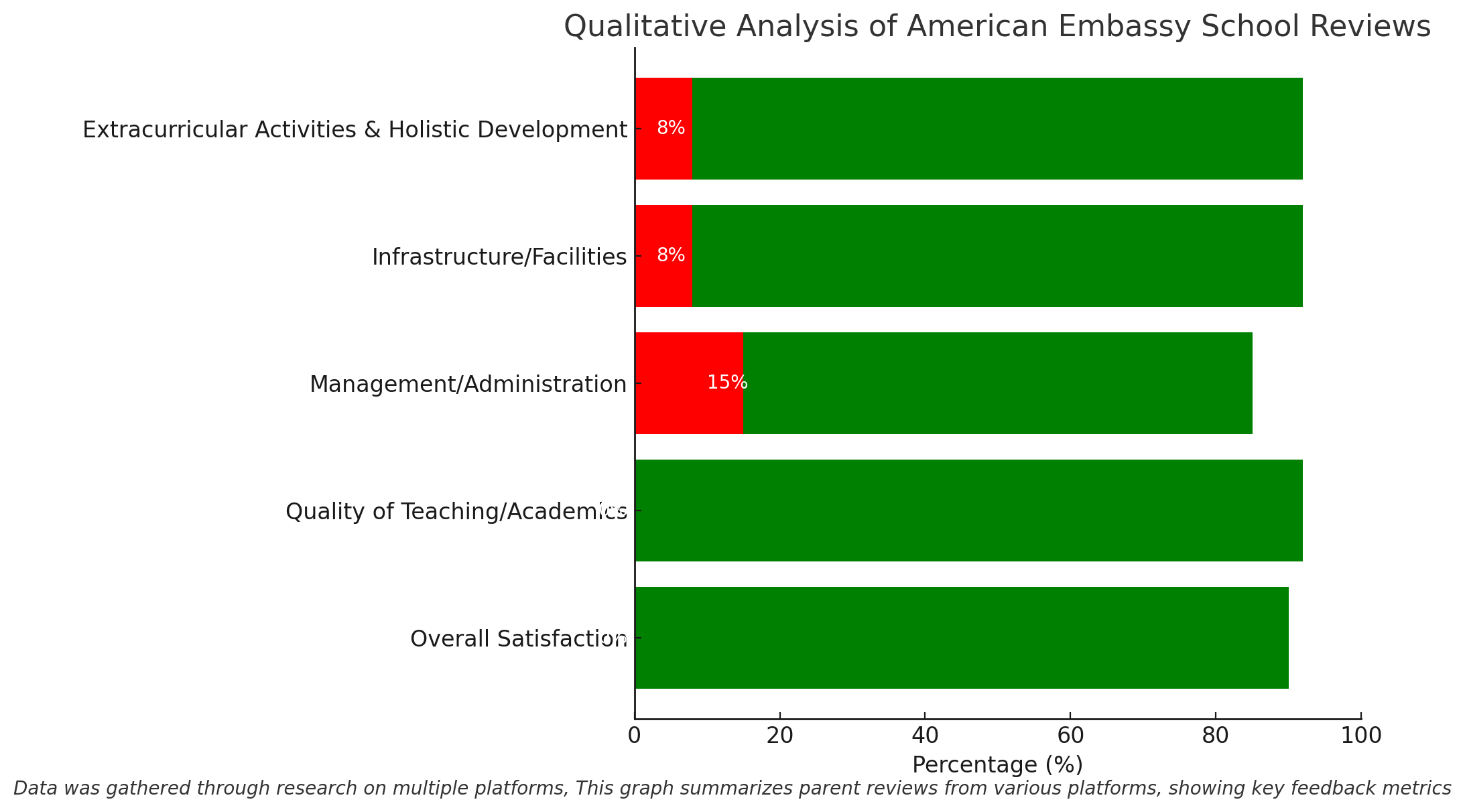 Qualitative Analysis Of American Embassy School Reviews 