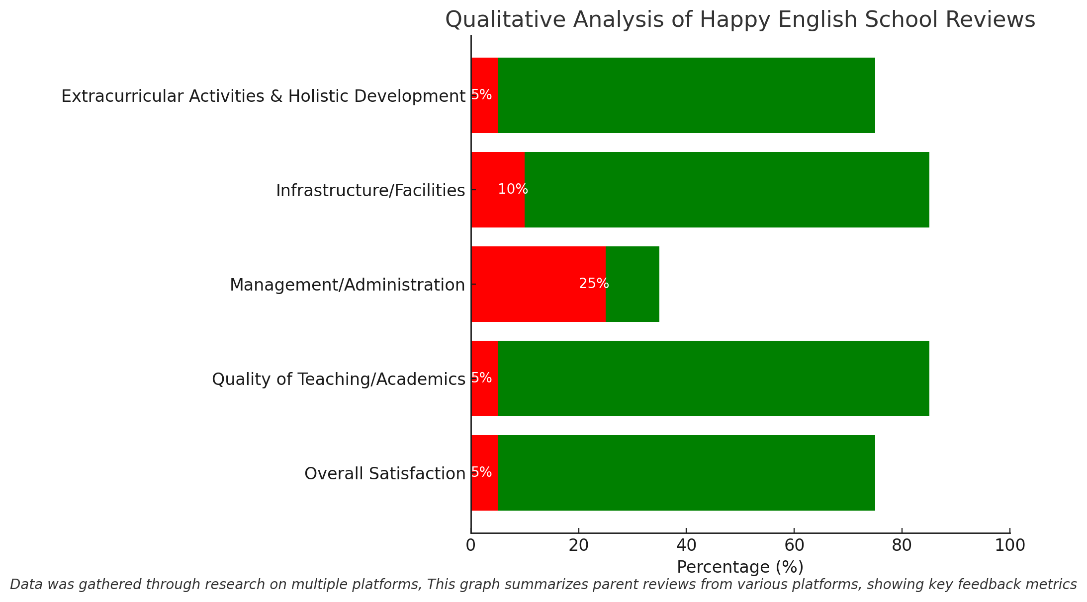 Qualitative Analysis Of Happy English School Reviews 