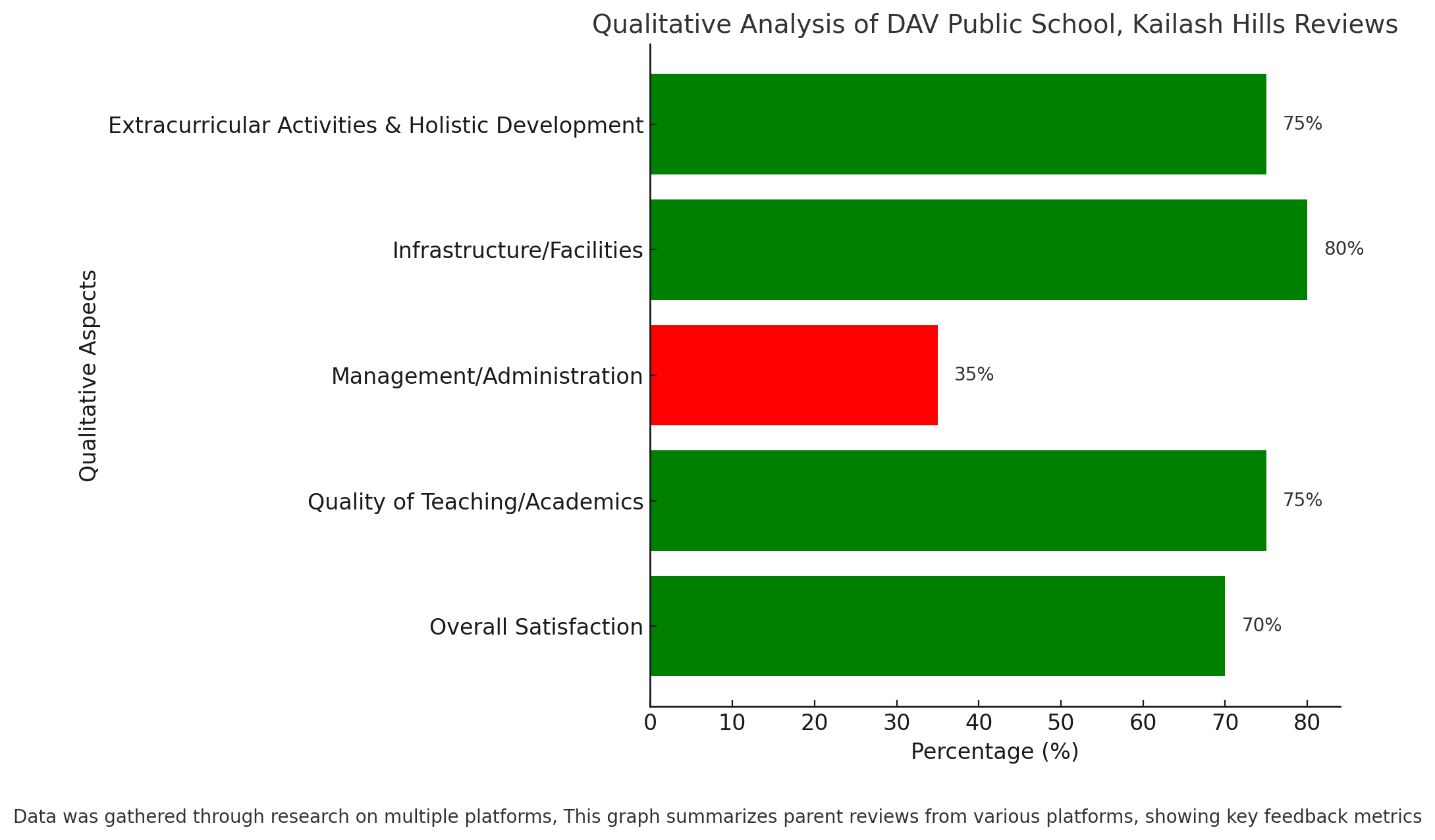 Qualitative Analysis Of DAV Public School, Kailash Hills Reviews 