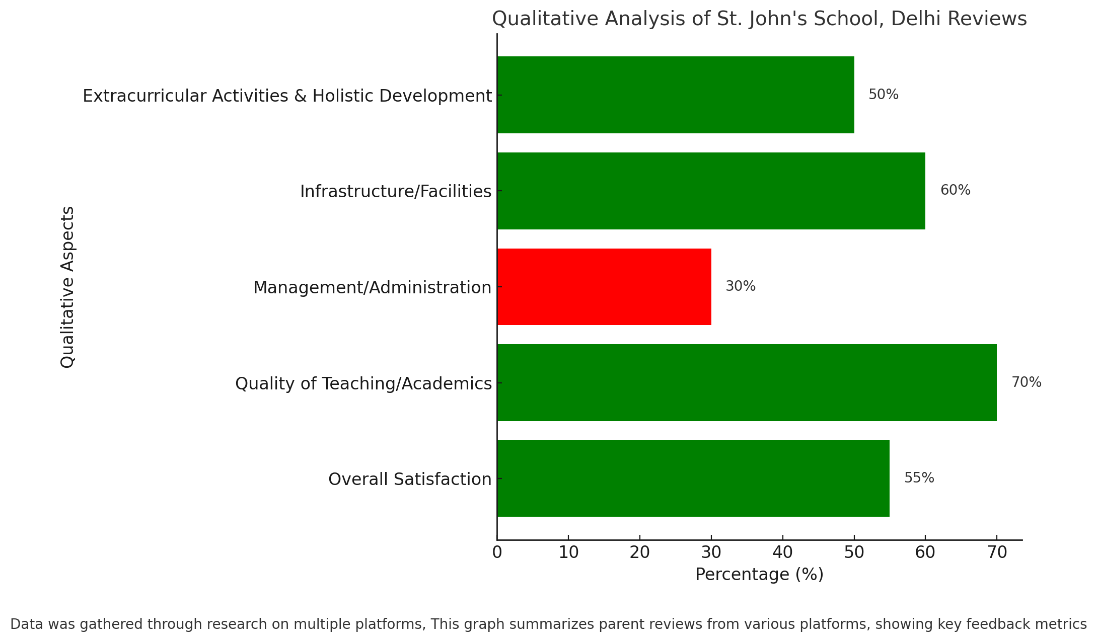 Qualitative Analysis Of St. John's School, Delhi Reviews 