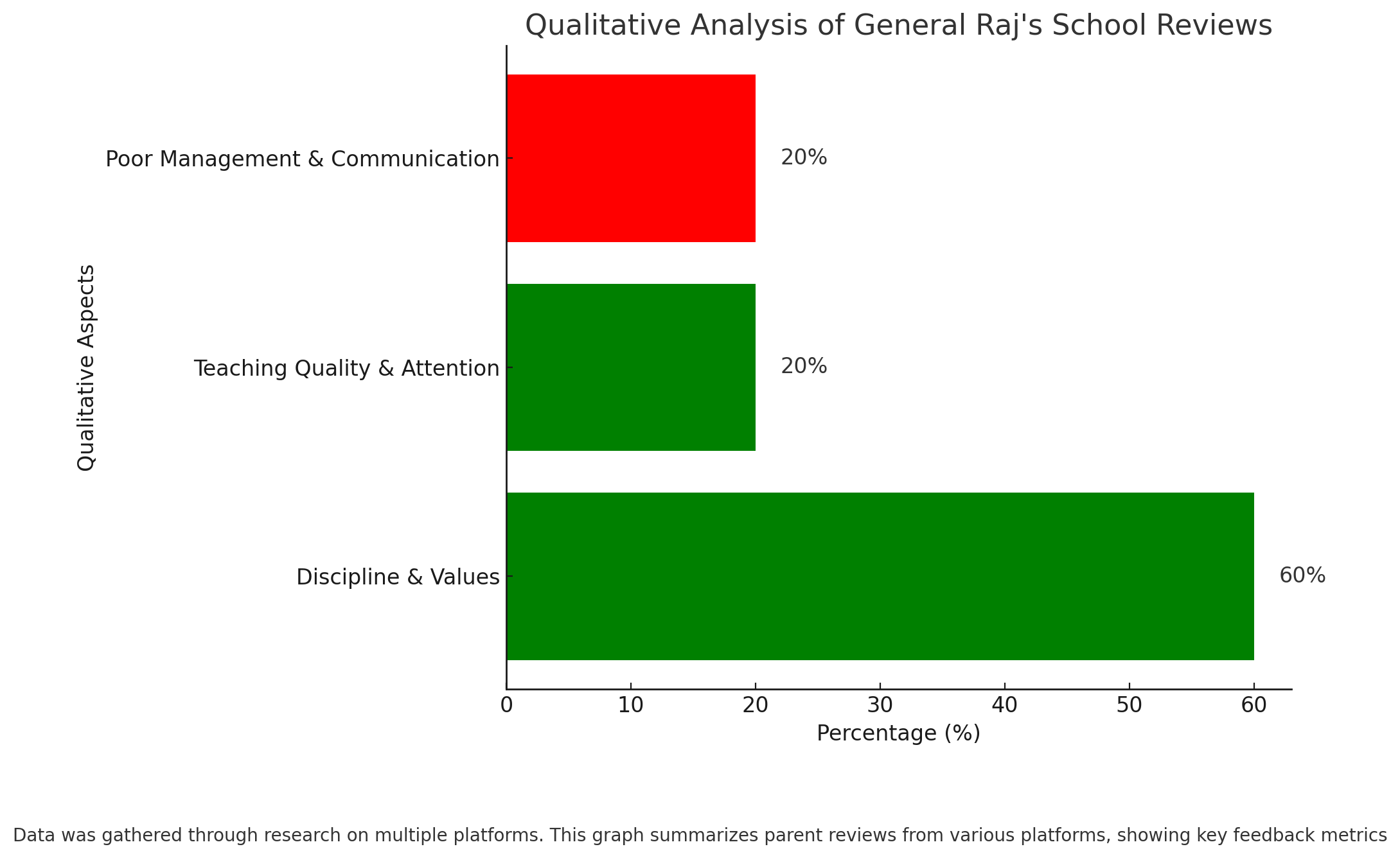 Qualitative Analysis Of General Raj's School 