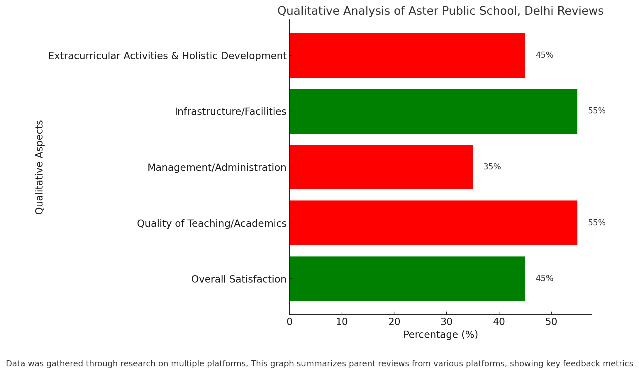 Qualitative Analysis Of Aster Public School, Delhi Reviews 