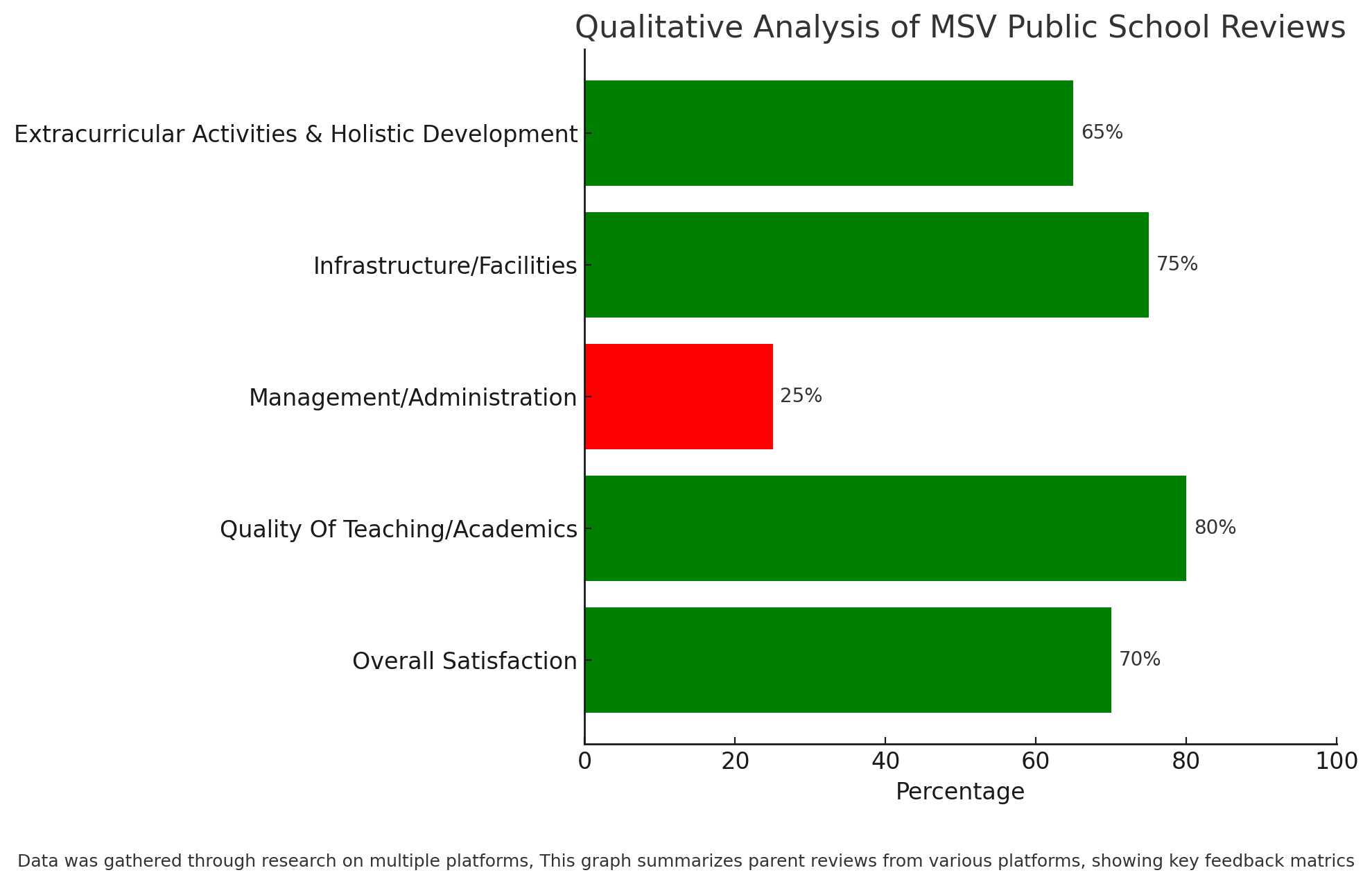 Qualitative Analysis Of MSV Public School Reviews 