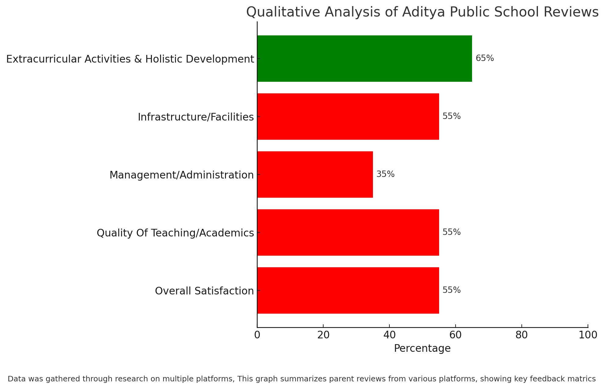 Qualitative Analysis Of Aditya Public School Reviews 