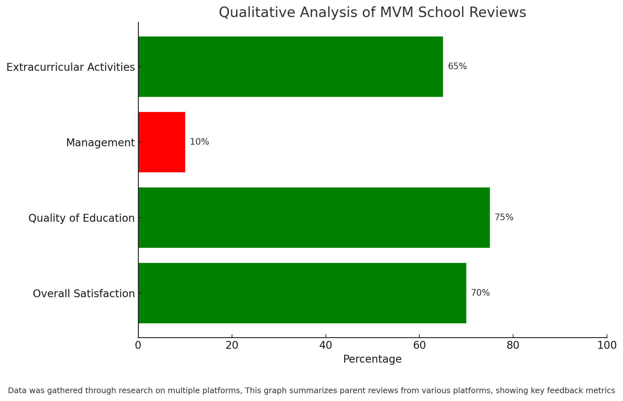 Qualitative Analysis Of MVM School Reviews 