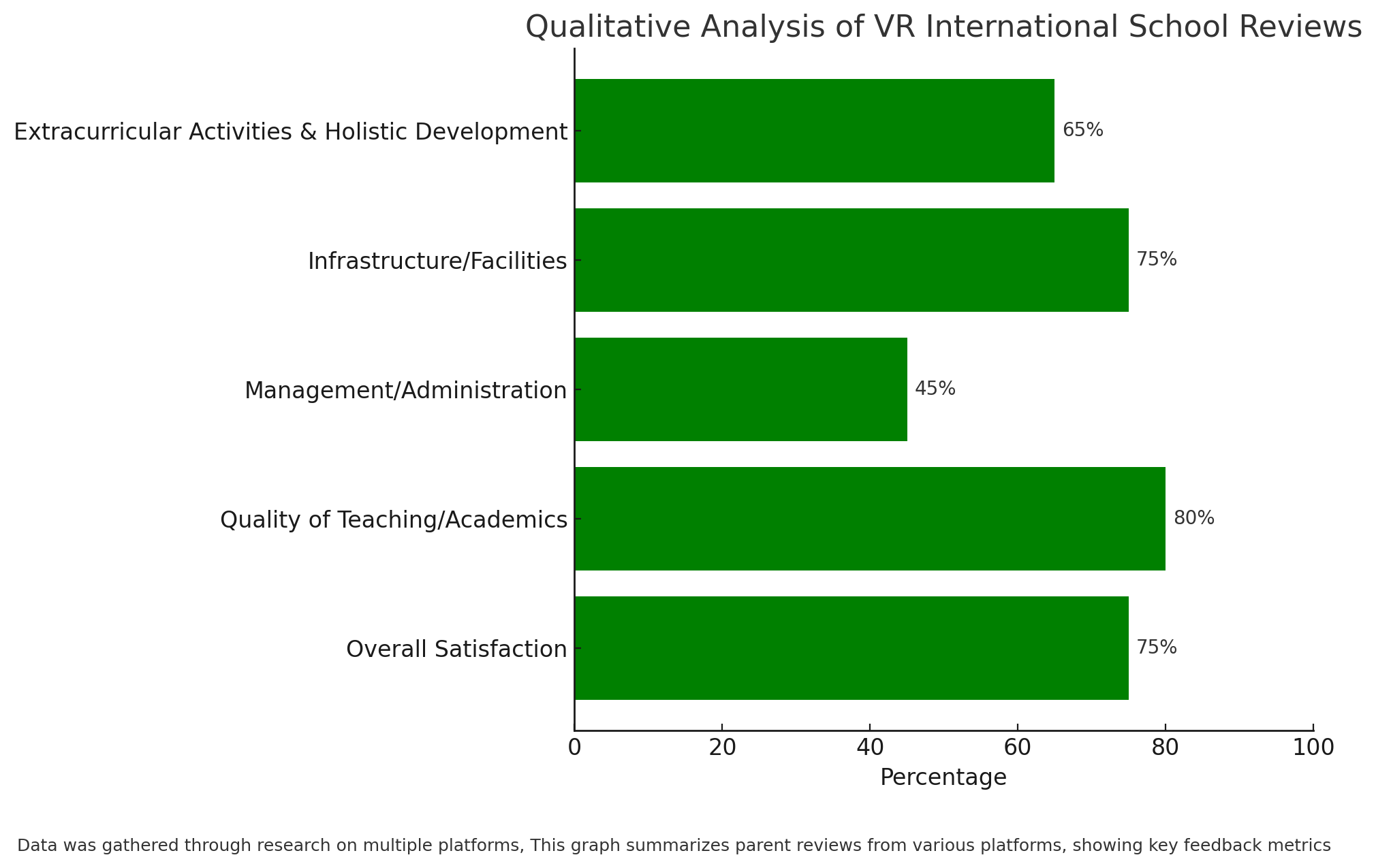 Qualitative Analysis Of VR International School Reviews 