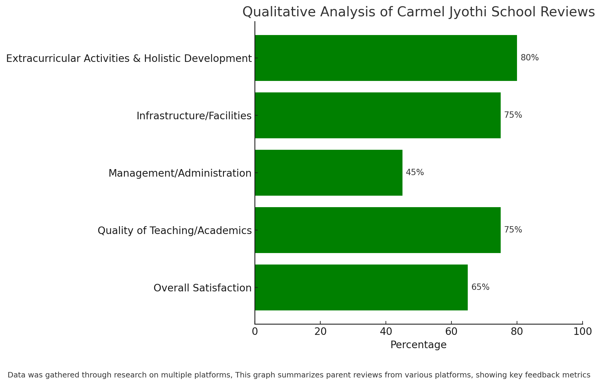 Qualitative Analysis Of Carmel Jyothi School Reviews 