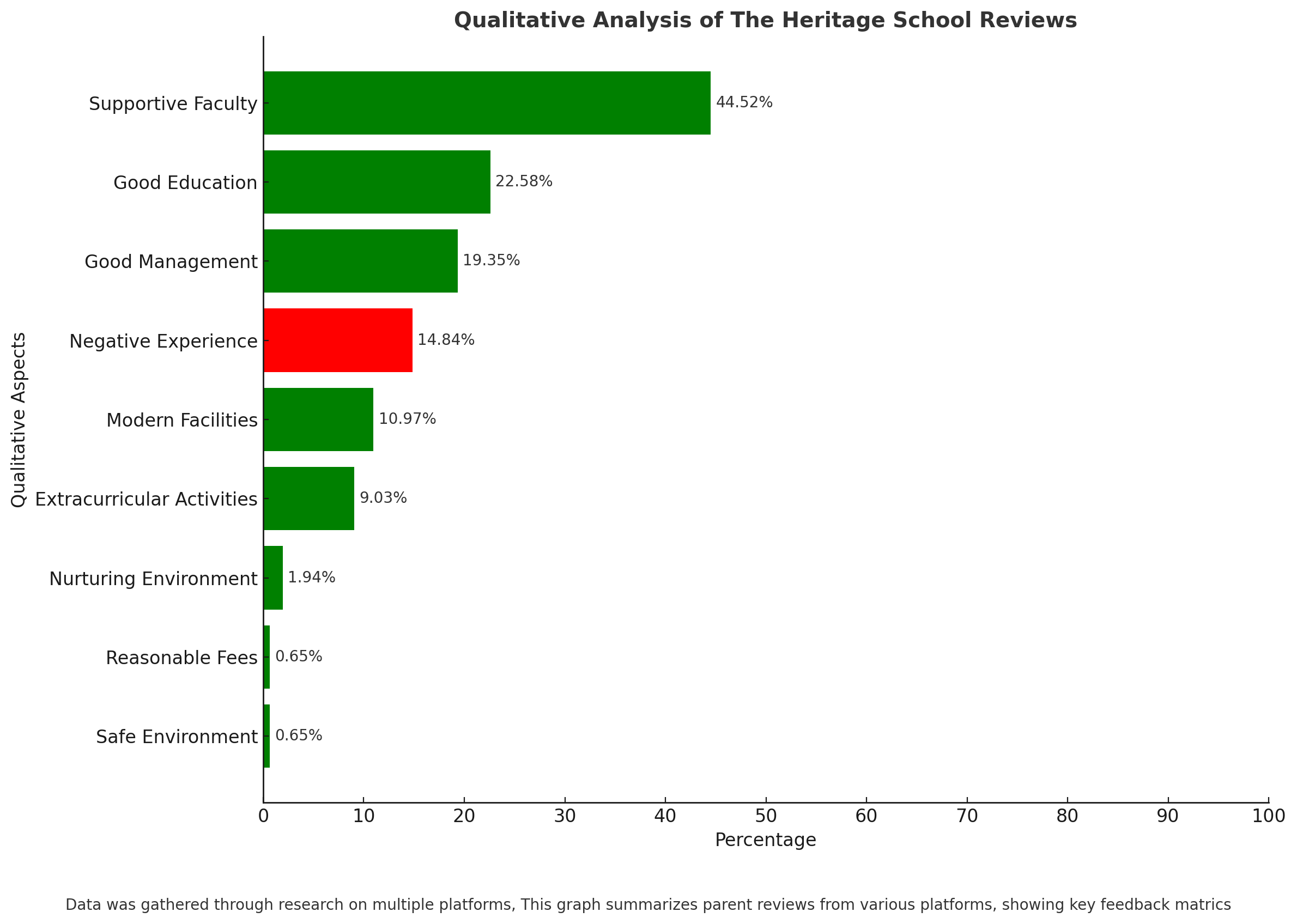 Qualitative Analysis Of The Heritage School Reviews 
