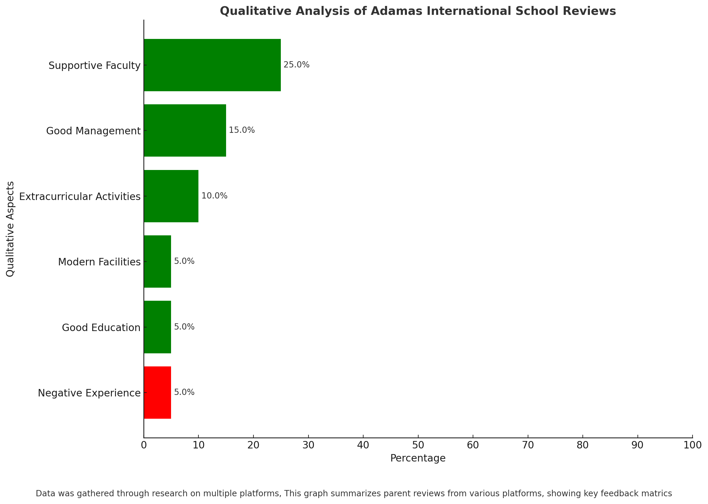 Qualitative Analysis Of Adamas International School Reviews 