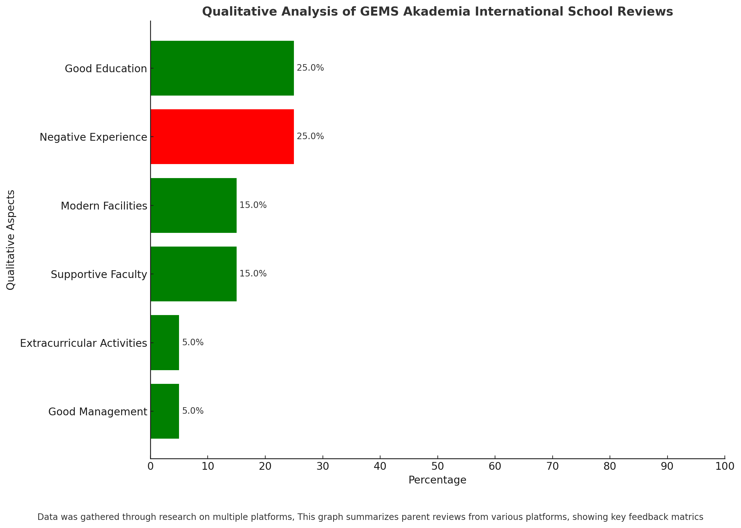 Qualitative Analysis Of GEMS Akademia International School Reviews 