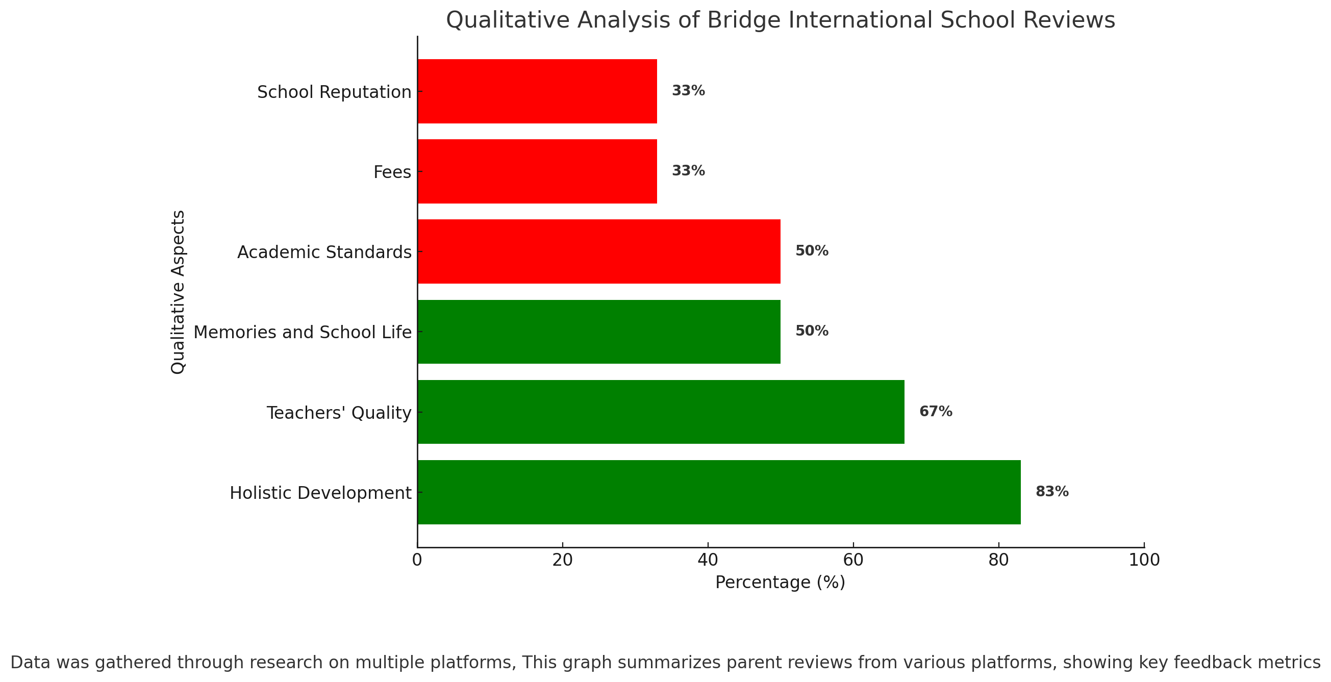 Qualitative Analysis Of Bridge International School Reviews 