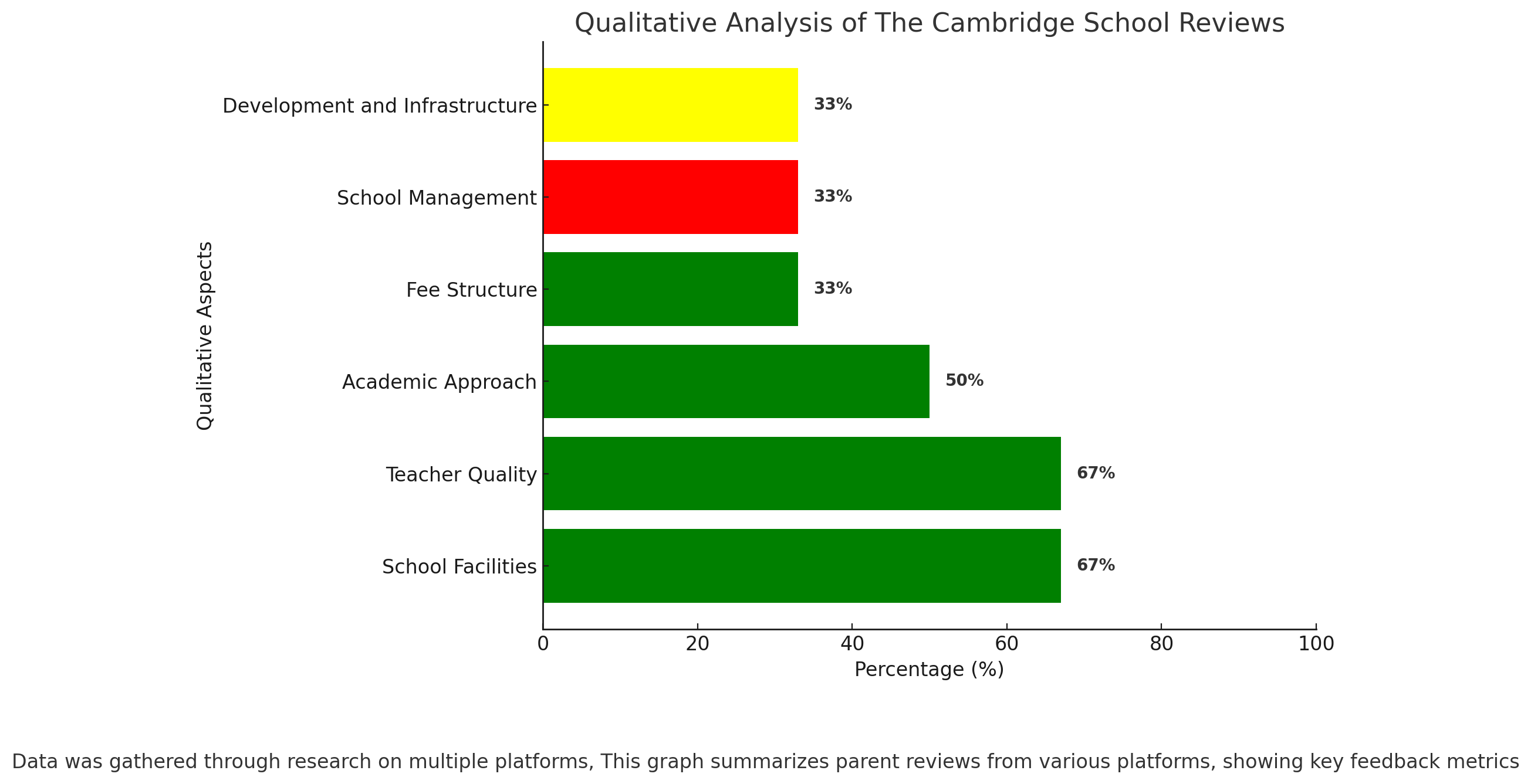 Qualitative Analysis Of The Cambridge School Reviews 