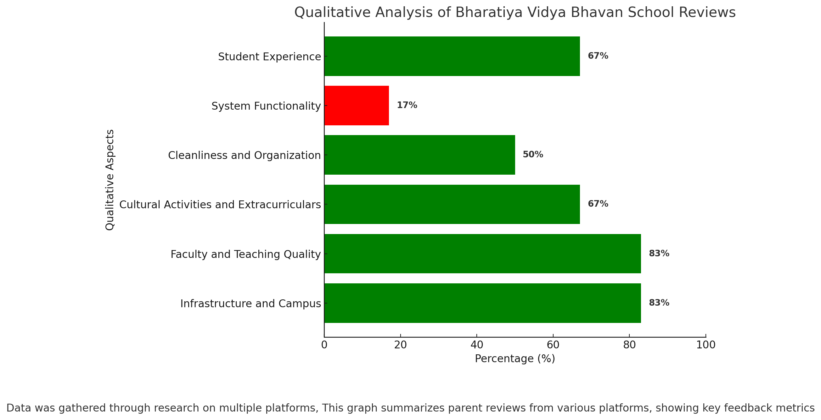 Qualitative Analysis Of Bharatiya Vidya Bhavan School Reviews 