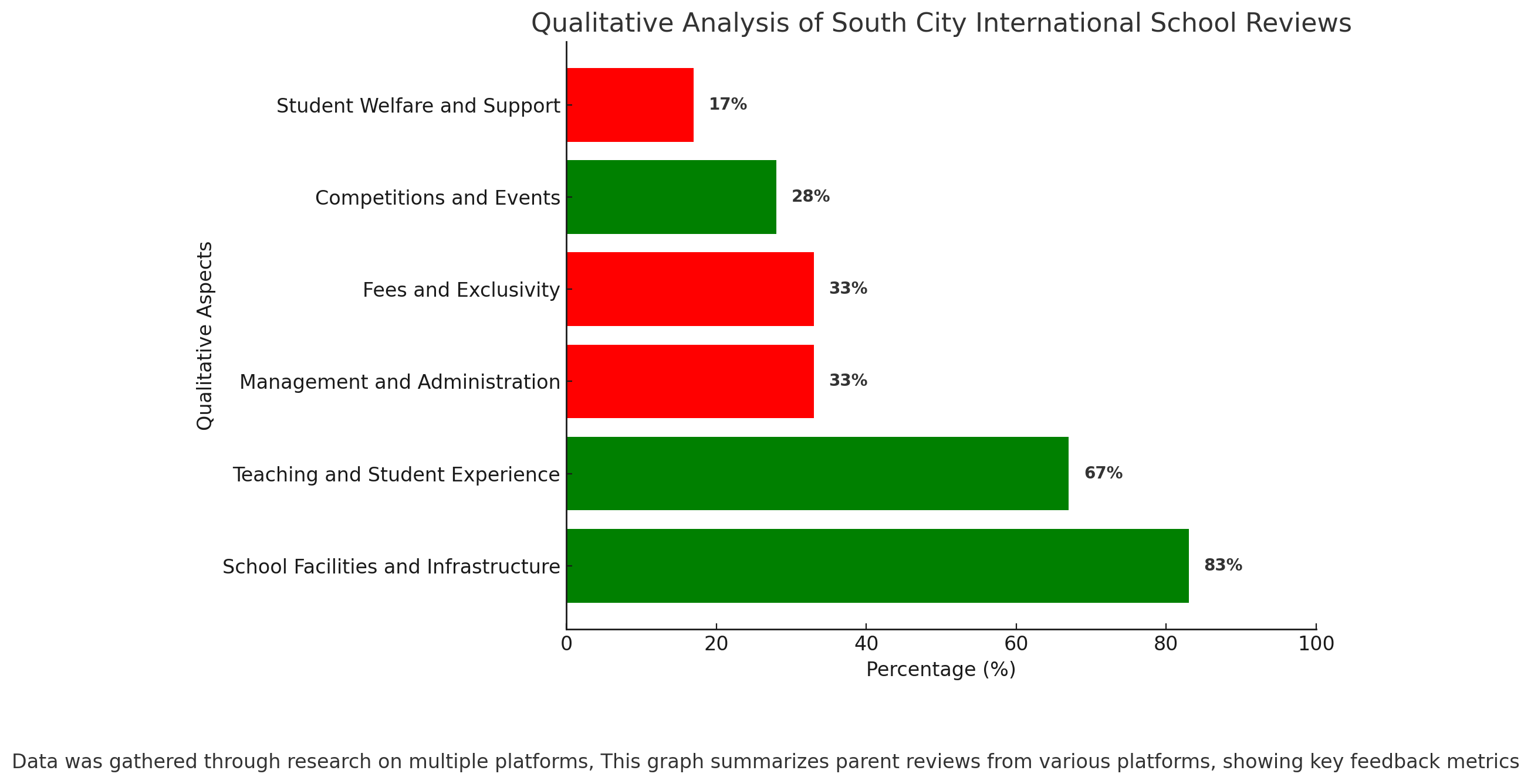 Qualitative Analysis Of South City International School Reviews 