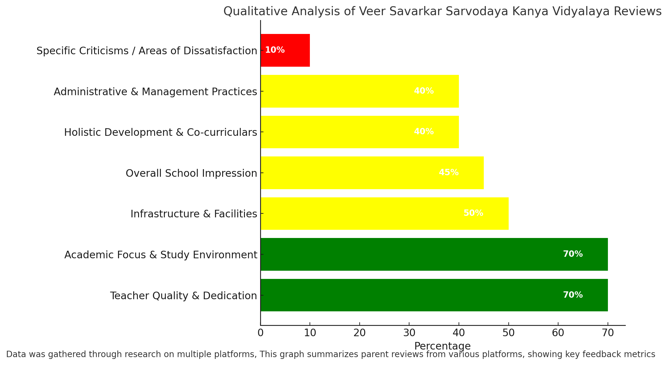 Qualitative Analysis Of Veer Savarkar Sarvodaya Kanya Vidyalaya Reviews 