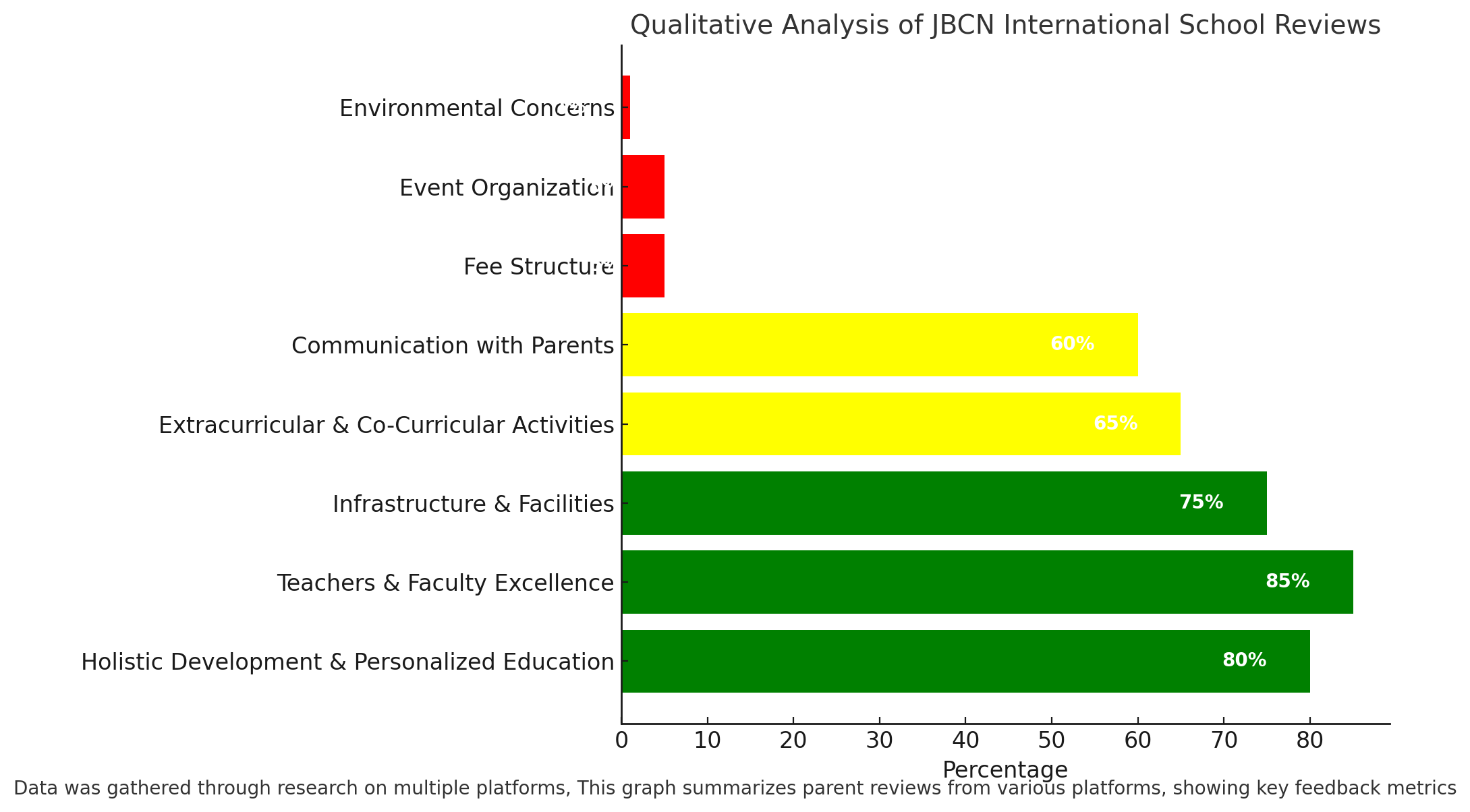 Qualitative Analysis Of JBCN International School Reviews 