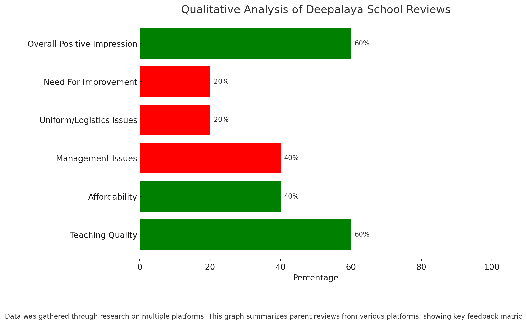 Qualitative Analysis Of Deepalaya School Review