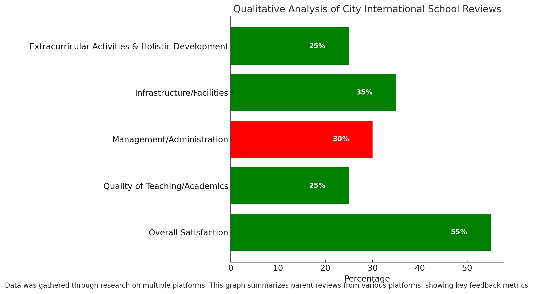 Qualitative Analysis Of City International School Reviews 