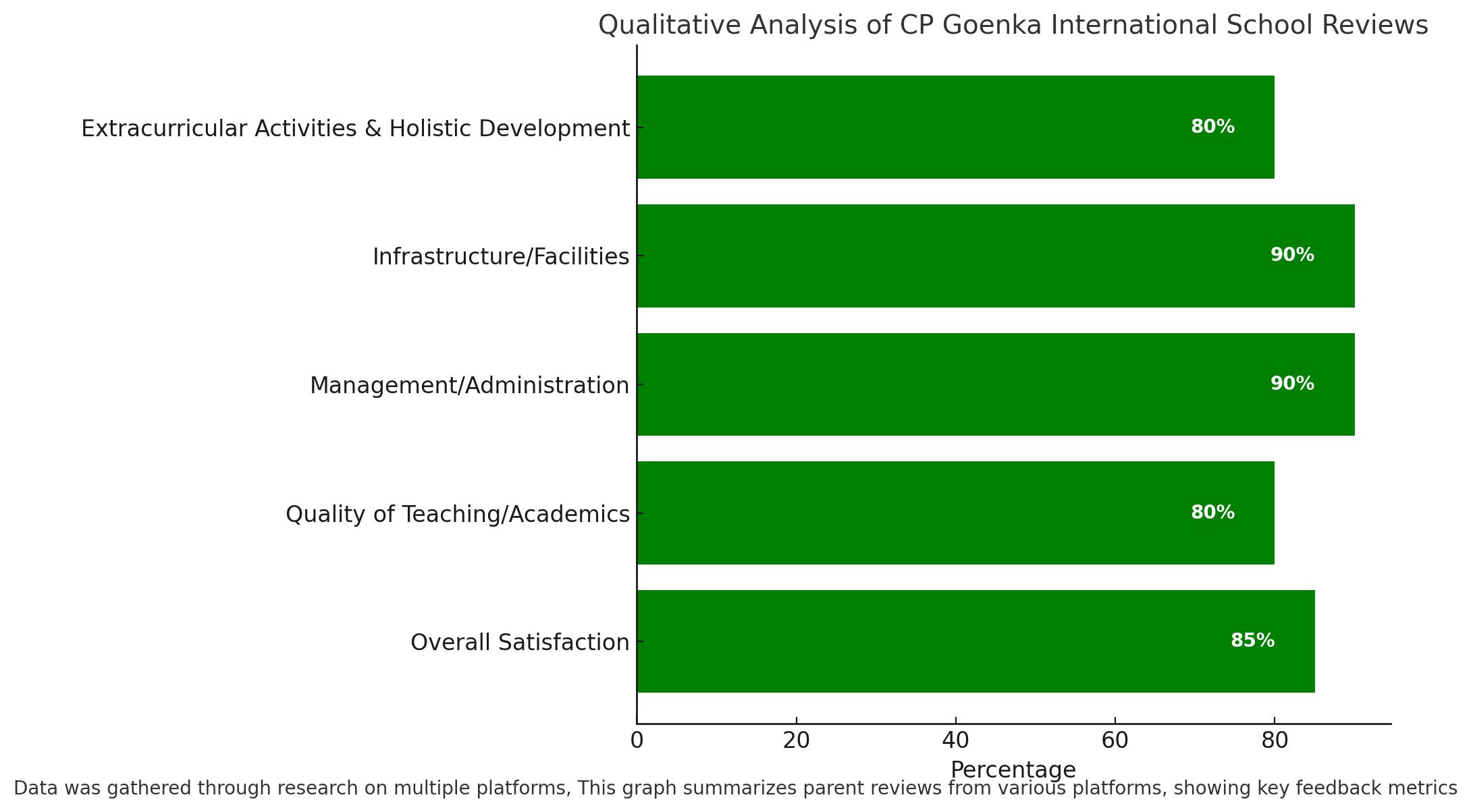 Qualitative Analysis Of CP Goenka International School Reviews 