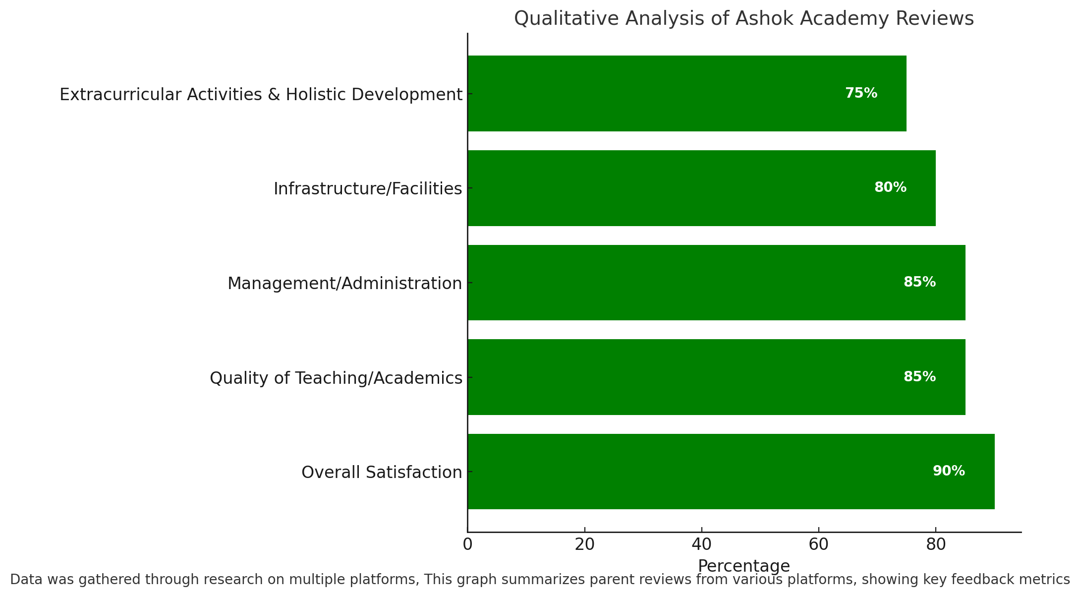 Qualitative Analysis Of Ashok Academy Reviews 