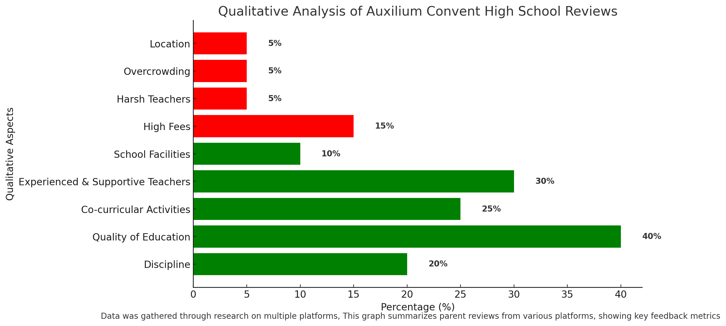 Qualitative Analysis Of Auxilium Convent High School Reviews 