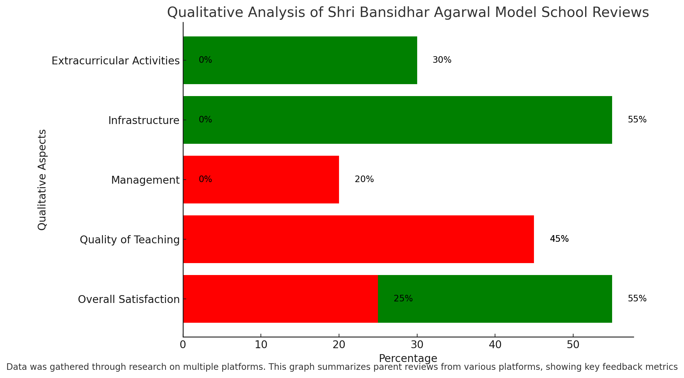 Qualitative Analysis Of Shri Bansidhar Agarwal Model School Reviews 