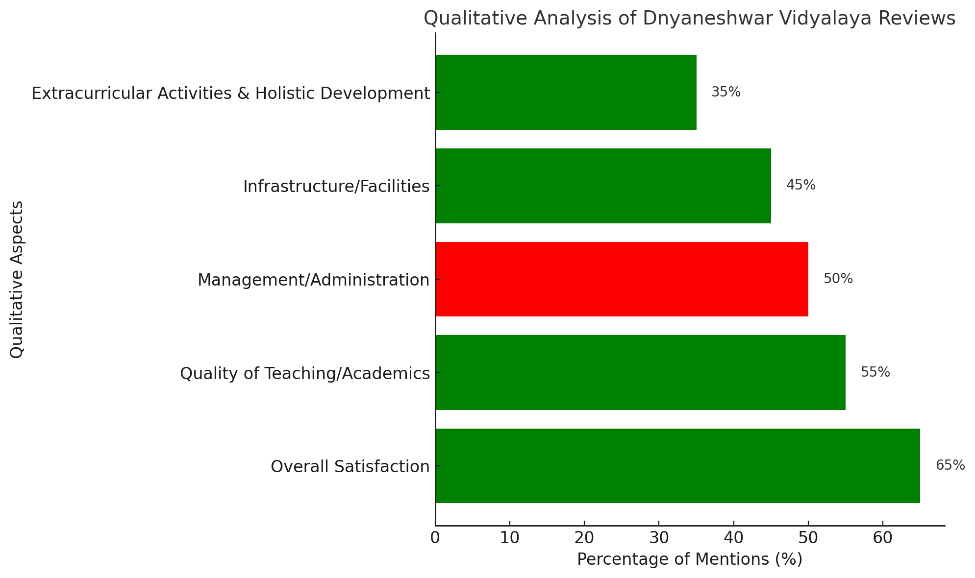 Qualitative Analysis Of Dnyaneshwar Vidyalaya Reviews 