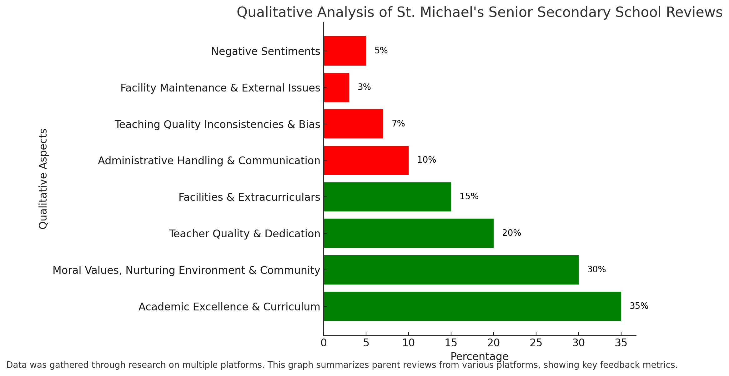 St. Michael's Senior Secondary School Parent Reviews- best schools in Kishanganj
