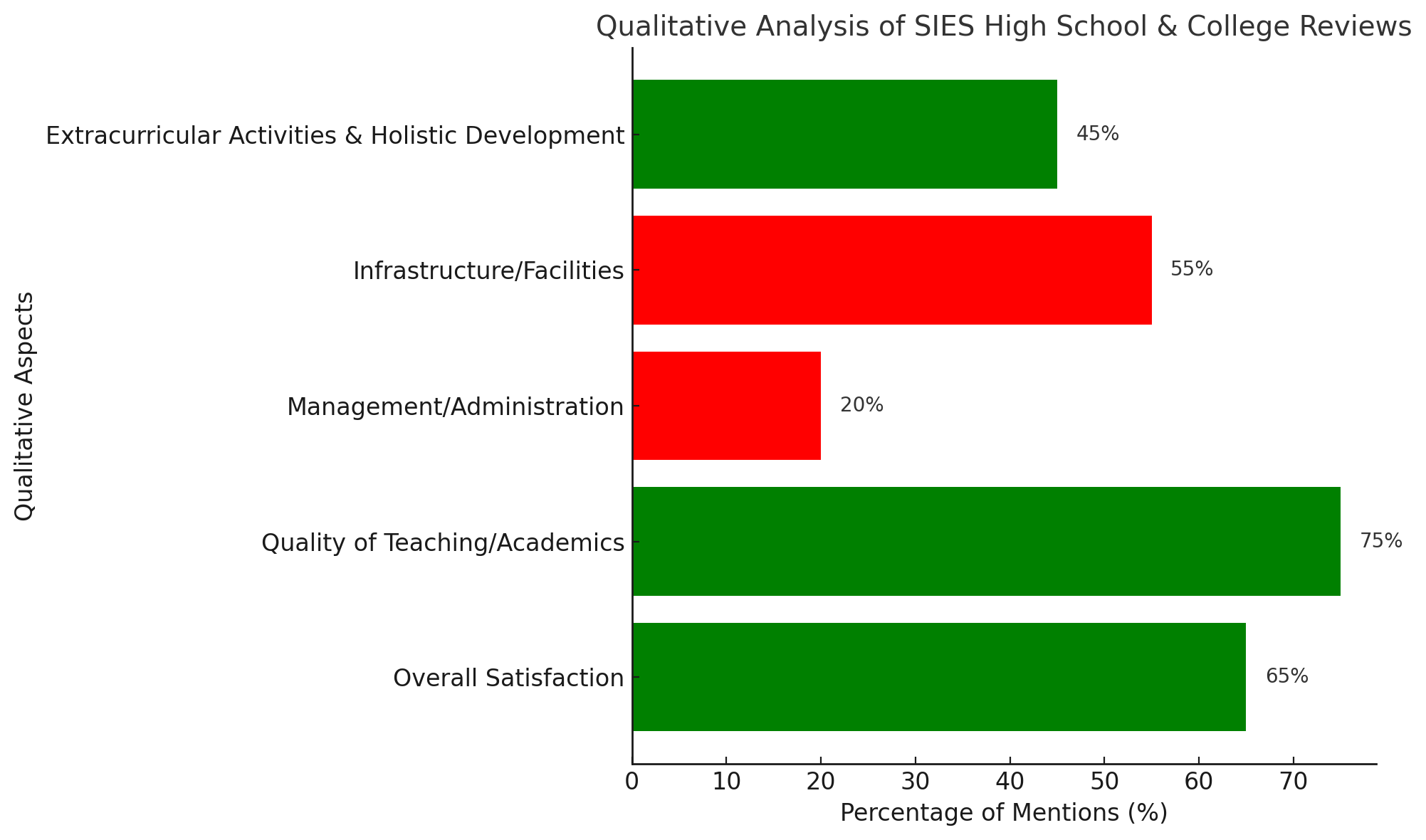Qualitative Analysis Of SIES High School & College Reviews 