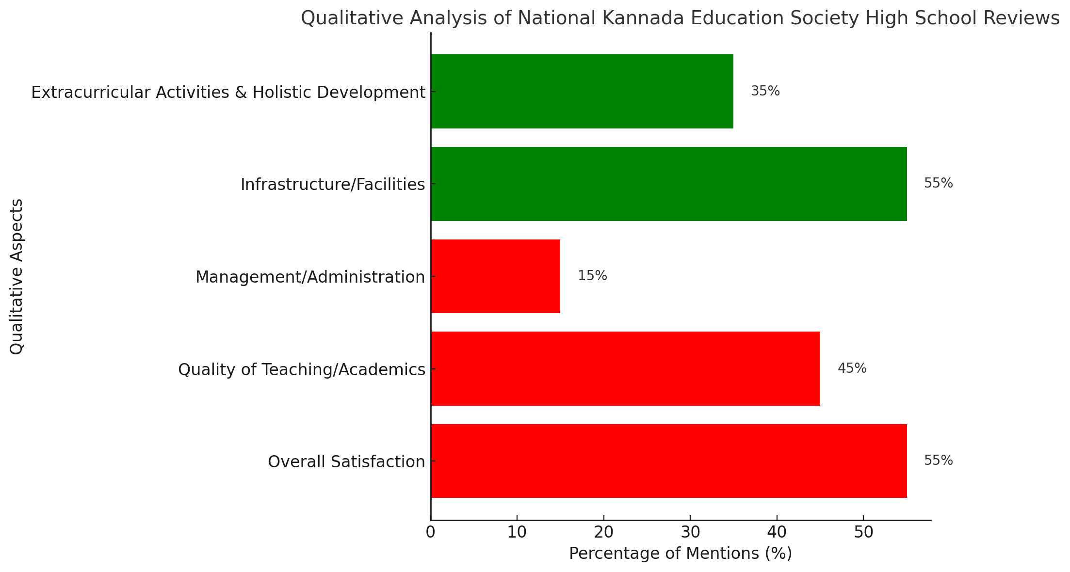 Qualitative Analysis Of National Kannada Education Society High School Reviews 