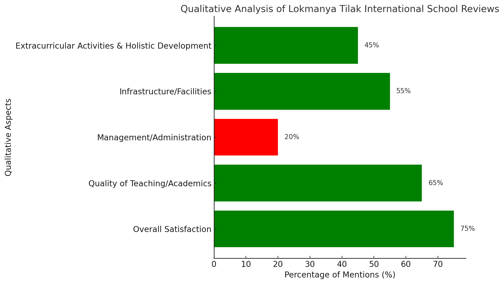 Qualitative Analysis Of Lokmanya Tilak International School Reviews 