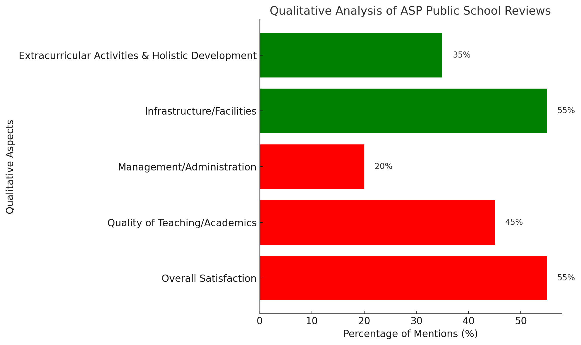 Qualitative Analysis Of ASP Public School Reviews 