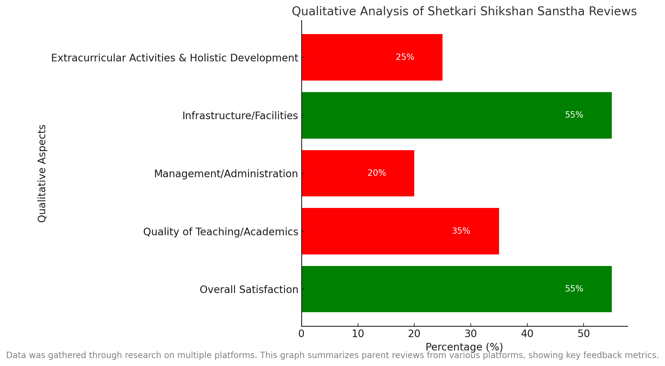Qualitative Analysis Of Shetkari Shikshan Sanstha Reviews 